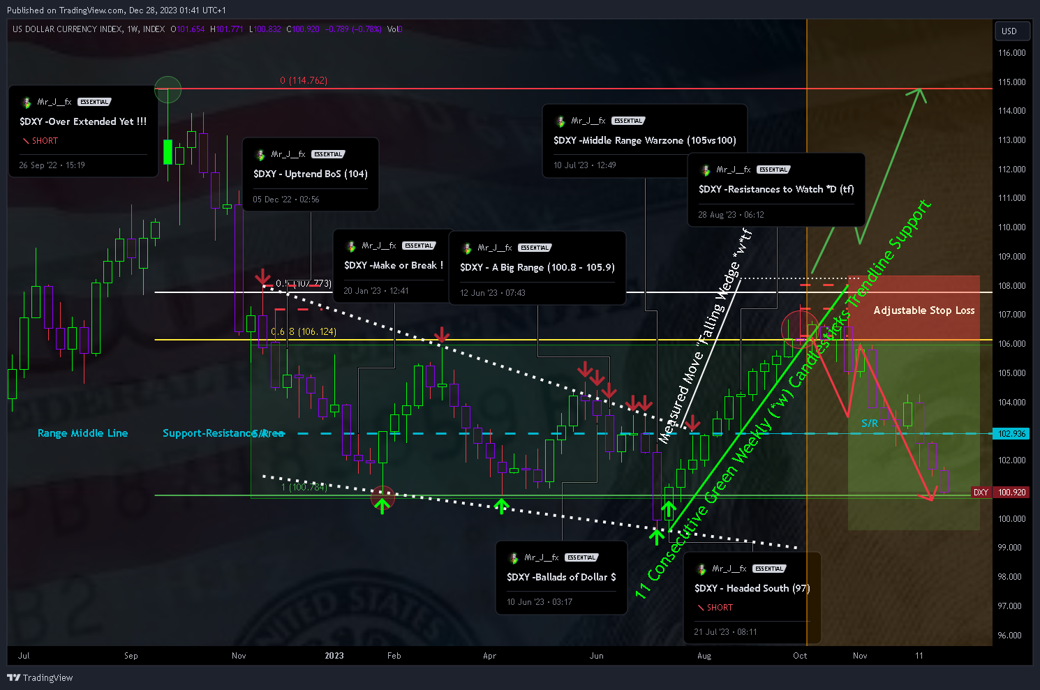 INDEX:DXY Chart Image by Mr_J__fx
