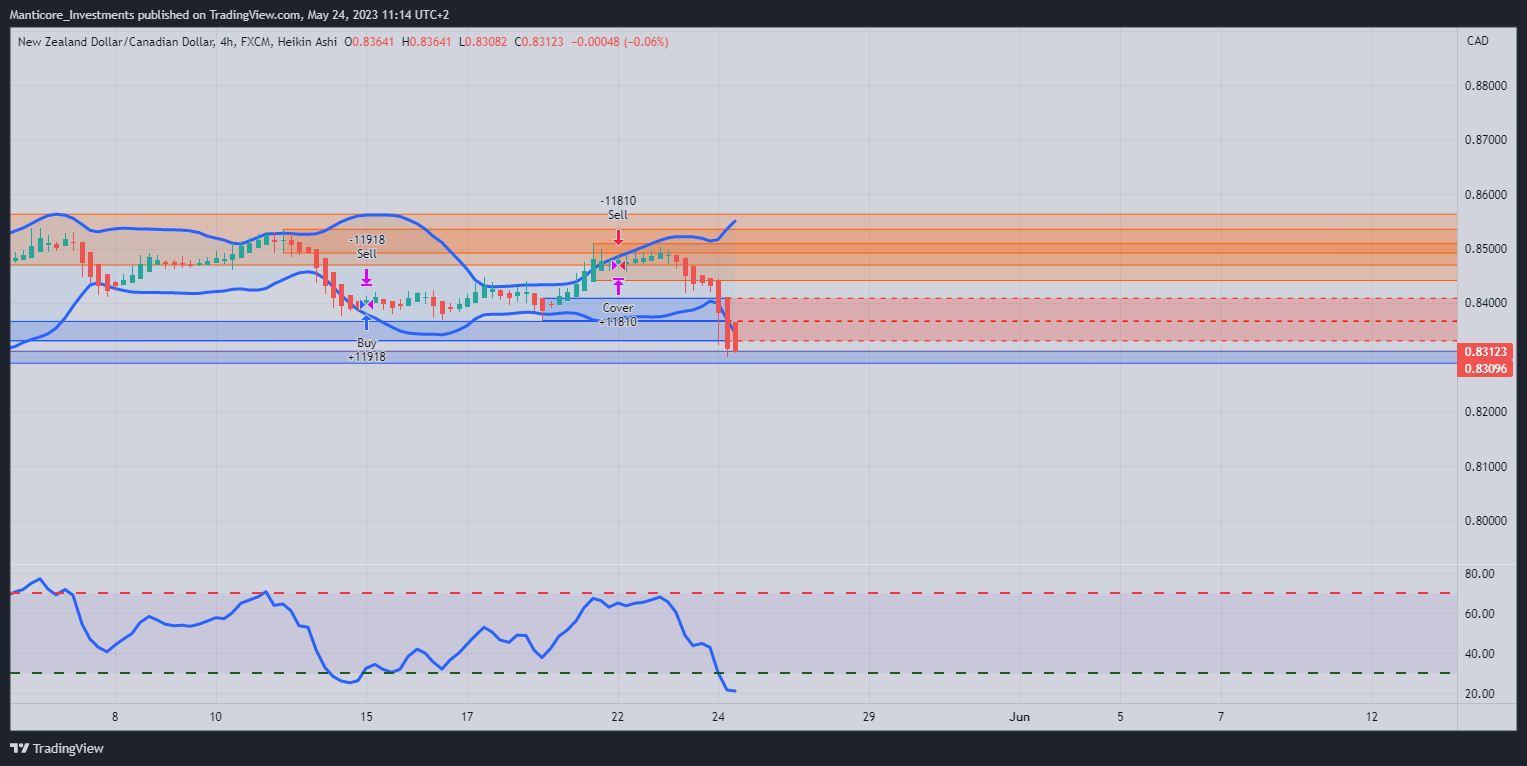 FX:NZDCAD Chart Image by Manticore_Investments