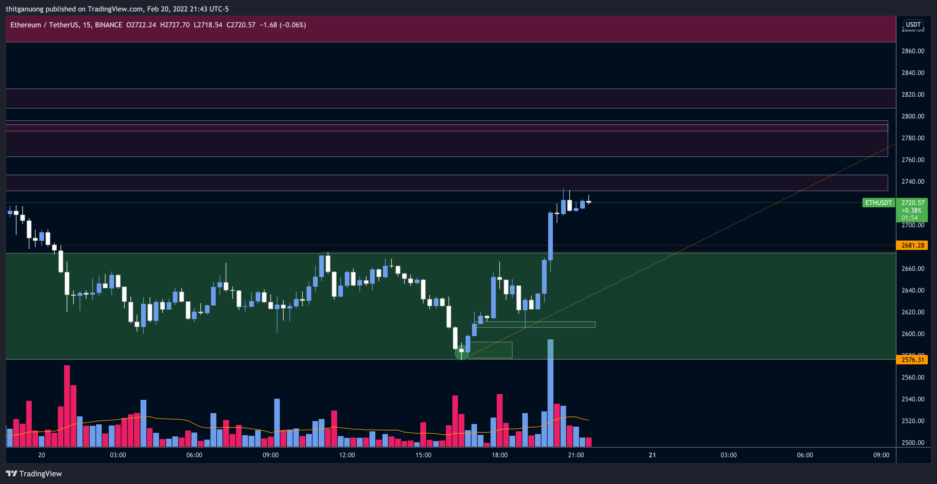 BINANCE:ETHUSDT Chart Image by thitganuong