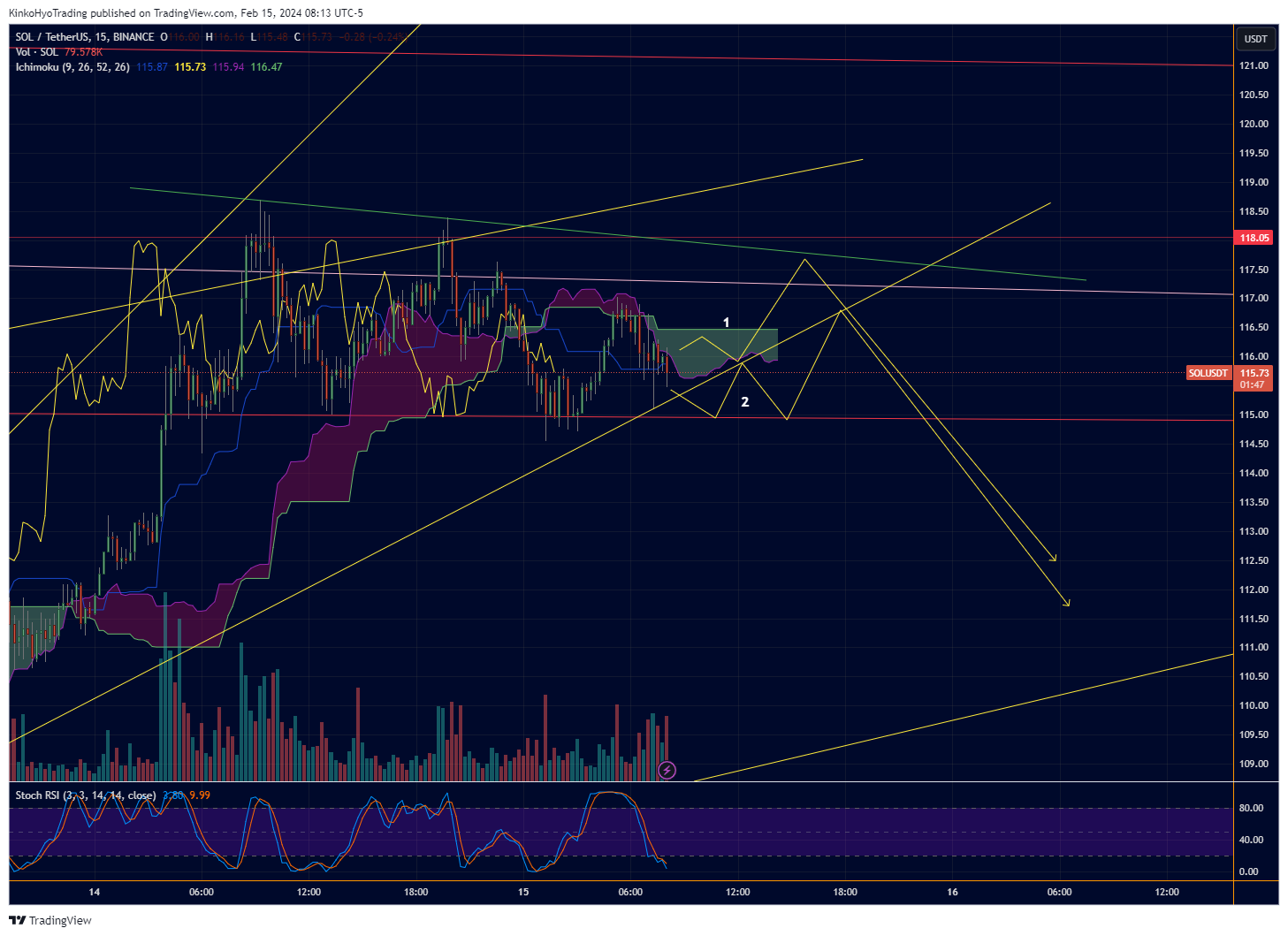 BINANCE:SOLUSDT Chart Image by KinkoHyoTrading