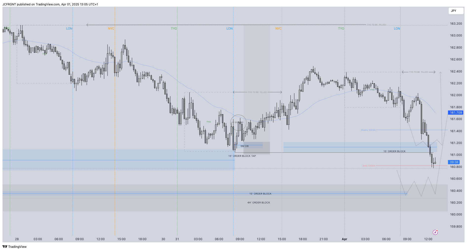 OANDA:EURJPY Chart Image by JCFRGNT