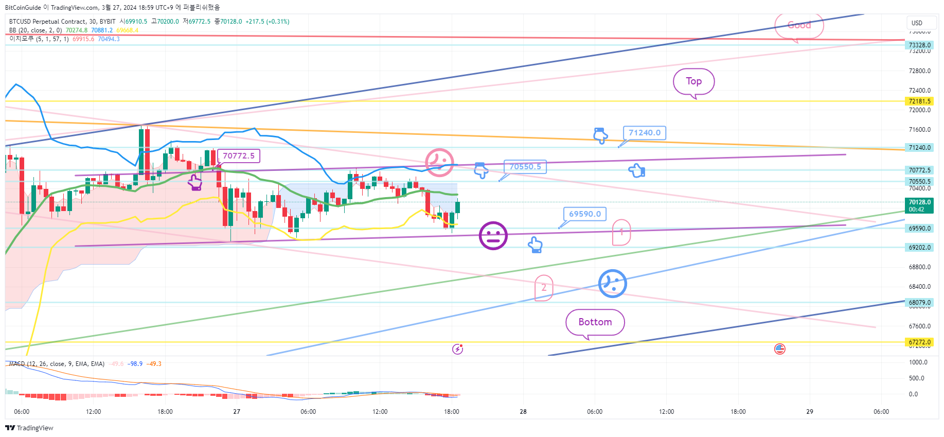 BYBIT:BTCUSD.P Chart Image by BitCoinGuide
