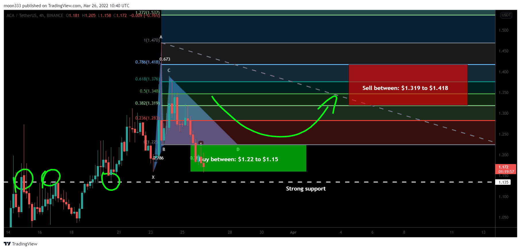 BINANCE:ACAUSDT Chart Image by moon333