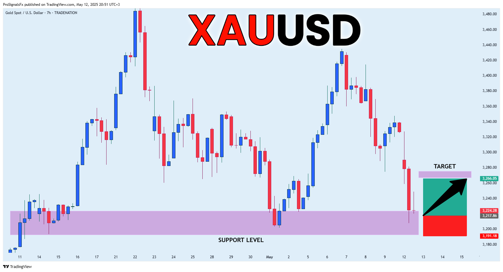 TRADENATION:XAUUSD Chart Image by ProSignalsFx