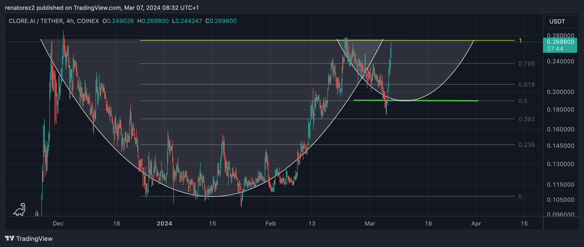 COINEX:CLOREUSDT Chart Image by renatorez2