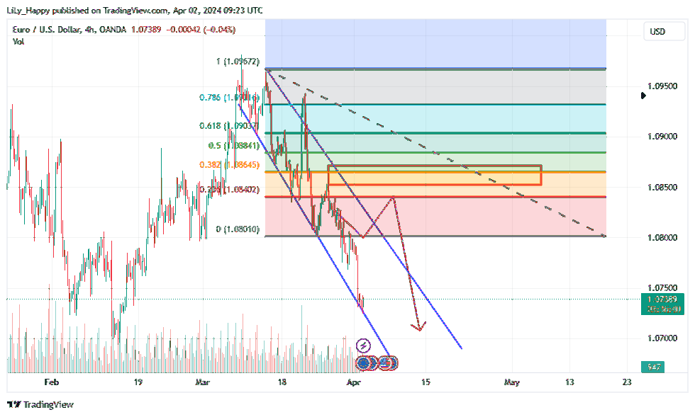 OANDA:EURUSD Chart Image by LiLy_Happy