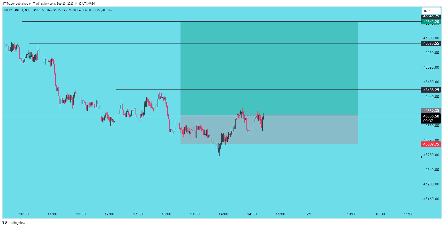 NSE:BANKNIFTY Chart Image by IIT-Trader