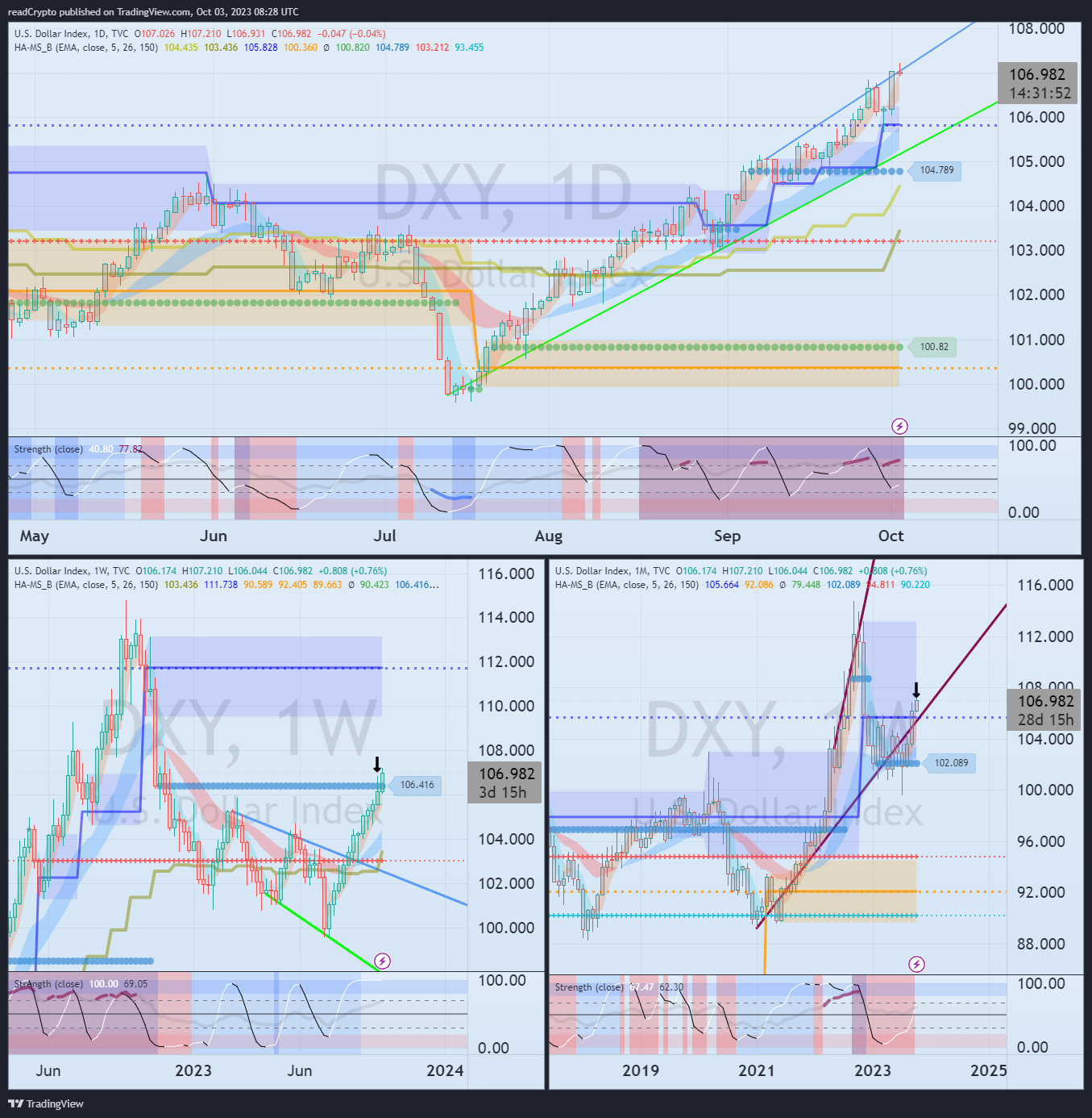 TVC:DXY Chart Image by readCrypto