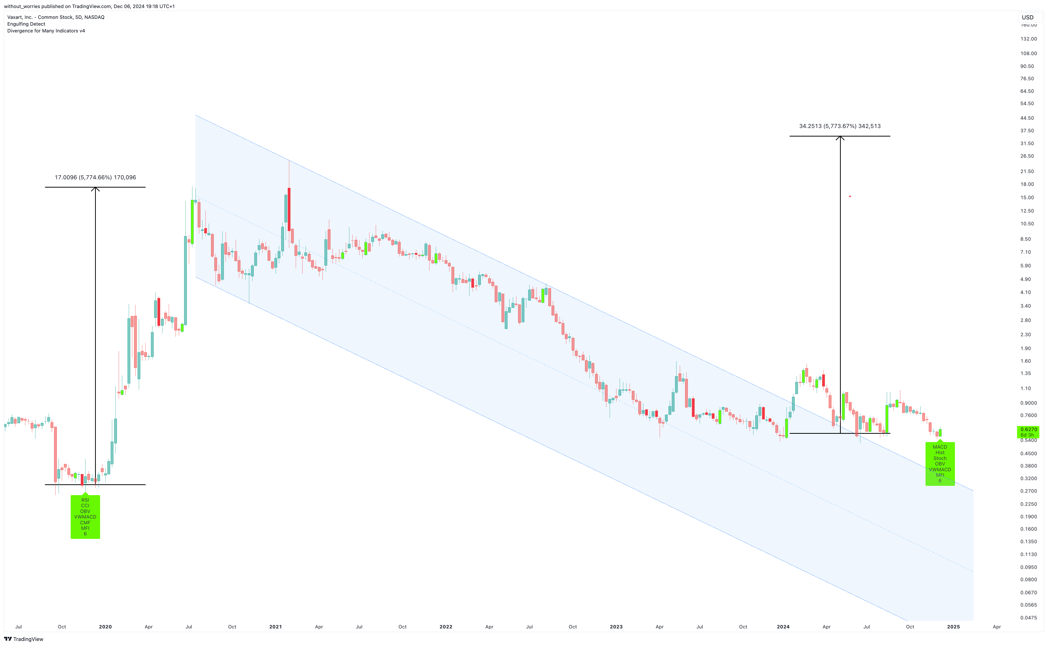 BATS:VXRT Chart Image by without_worries