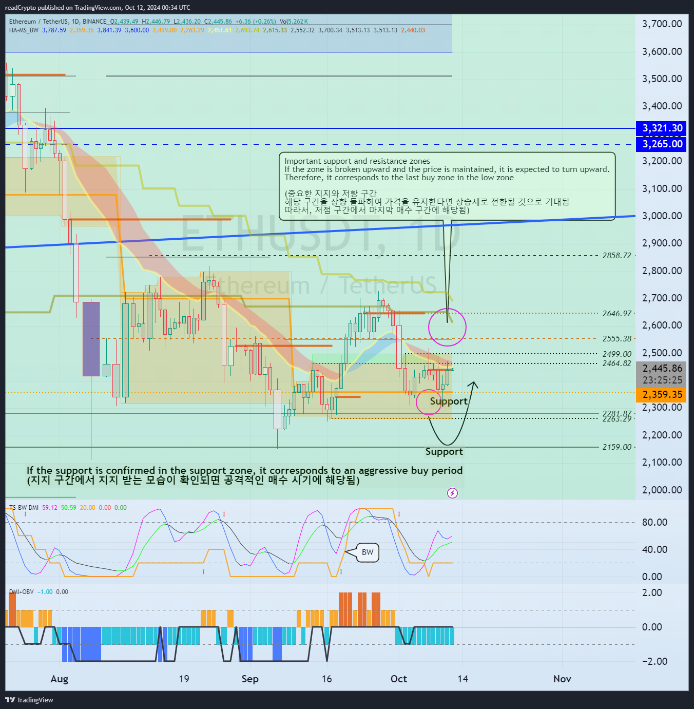 BINANCE:ETHUSDT Chart Image by readCrypto