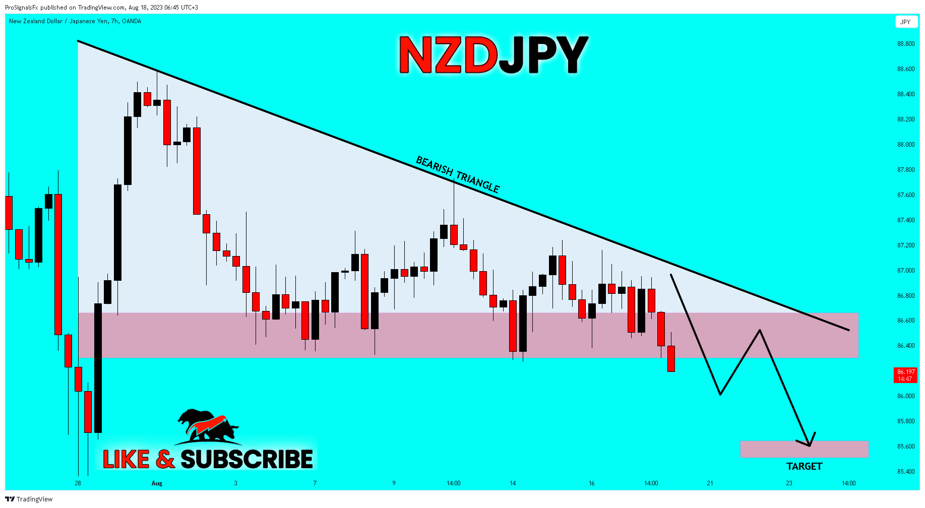 OANDA:NZDJPY Chart Image by ProSignalsFx