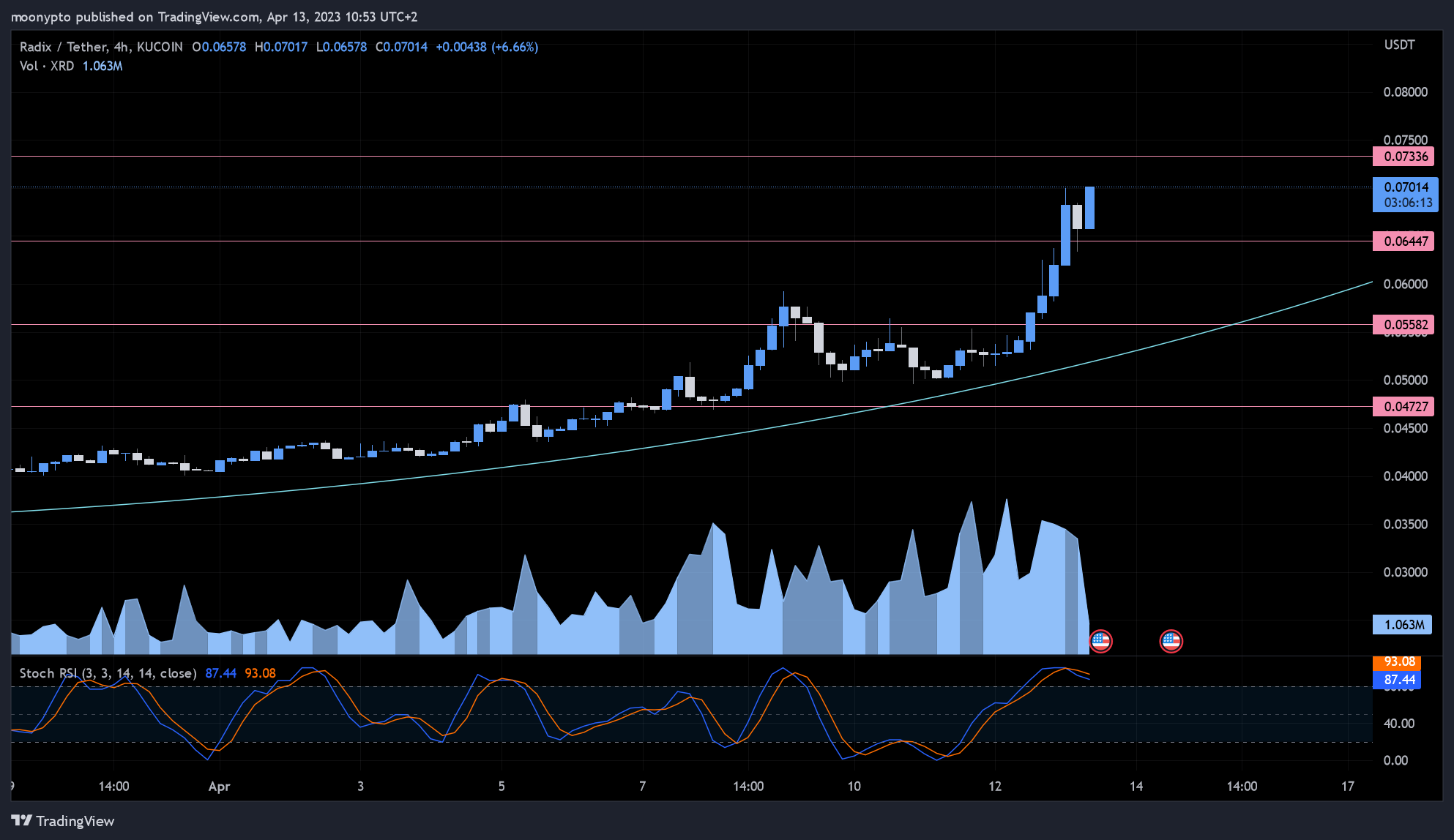 KUCOIN:XRDUSDT Chart Image by moonypto