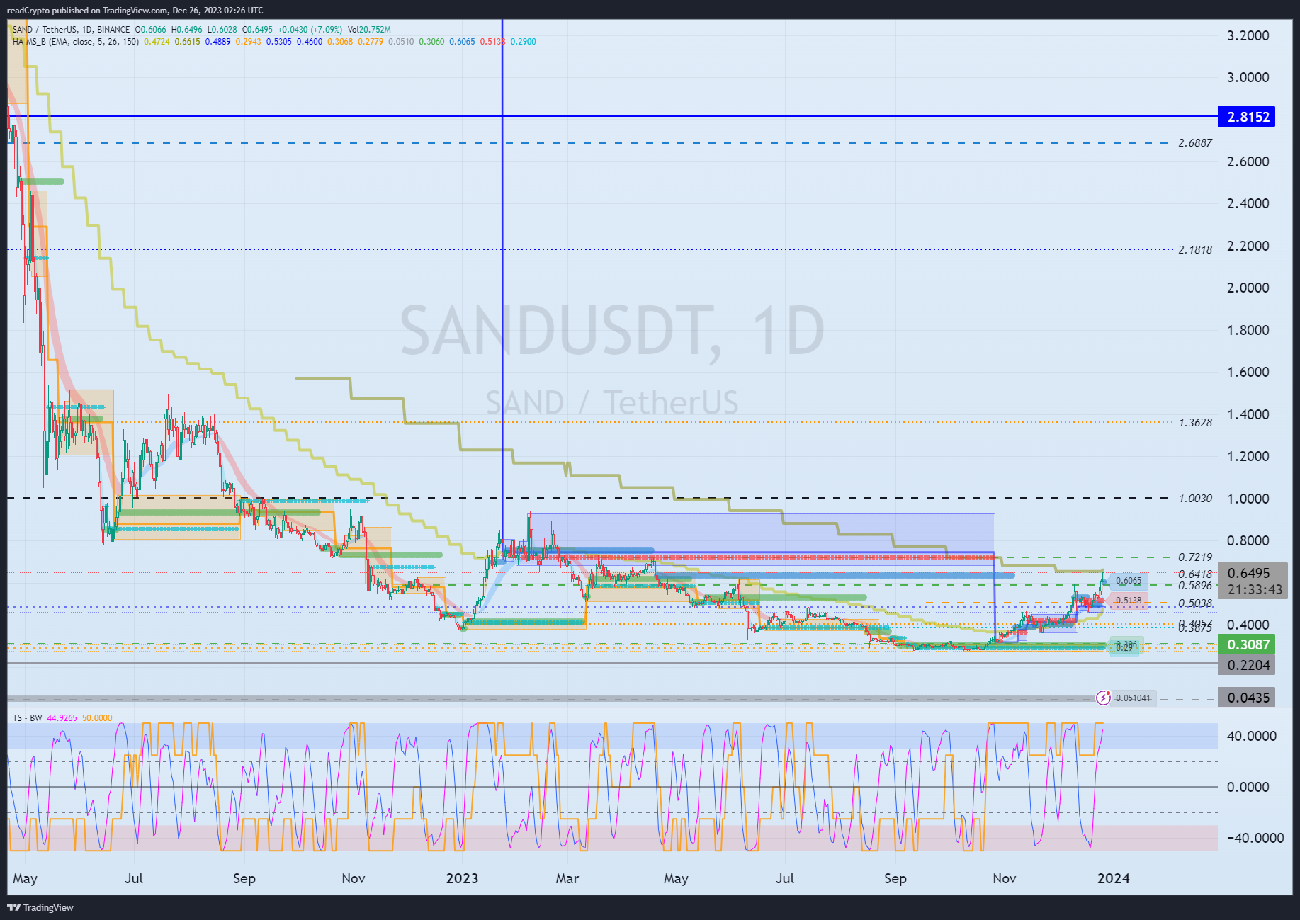 BINANCE:SANDUSDT Chart Image by readCrypto
