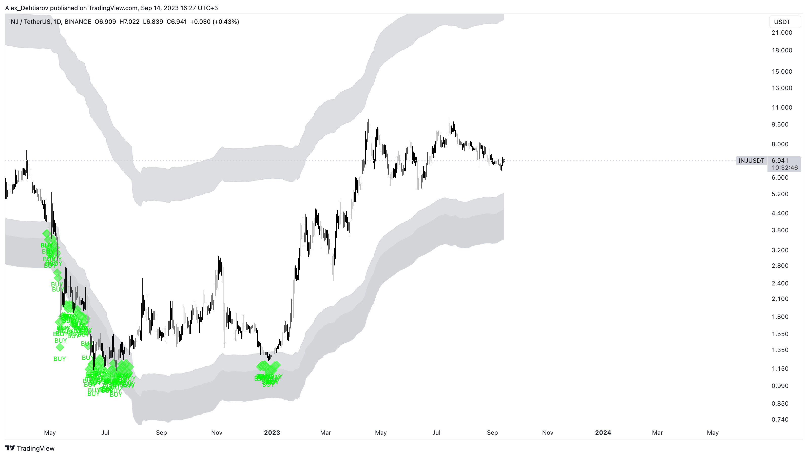 BINANCE:INJUSDT Chart Image by Alex_Dehtiarov