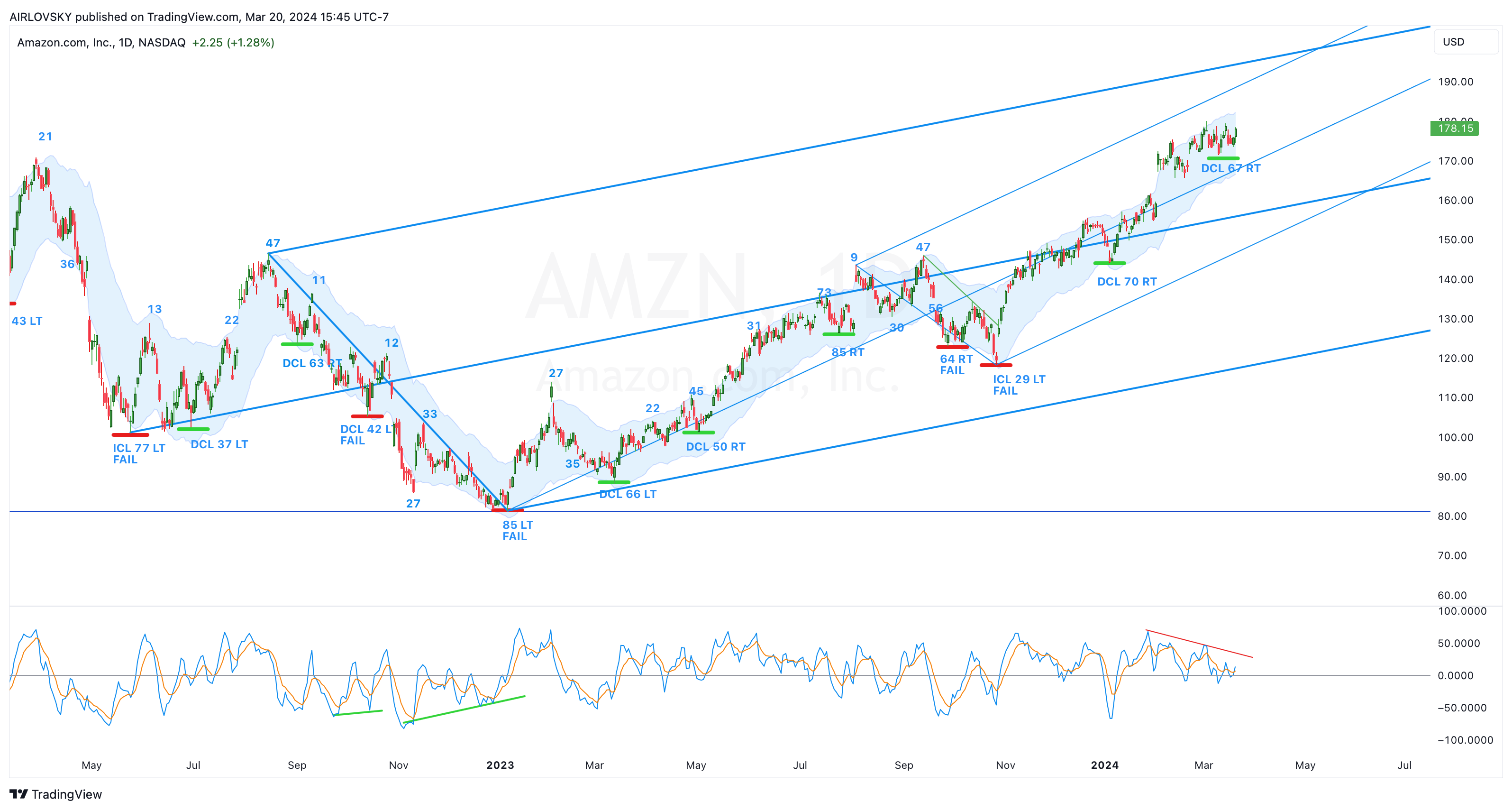 BATS:AMZN Chart Image by AIRLOVSKY