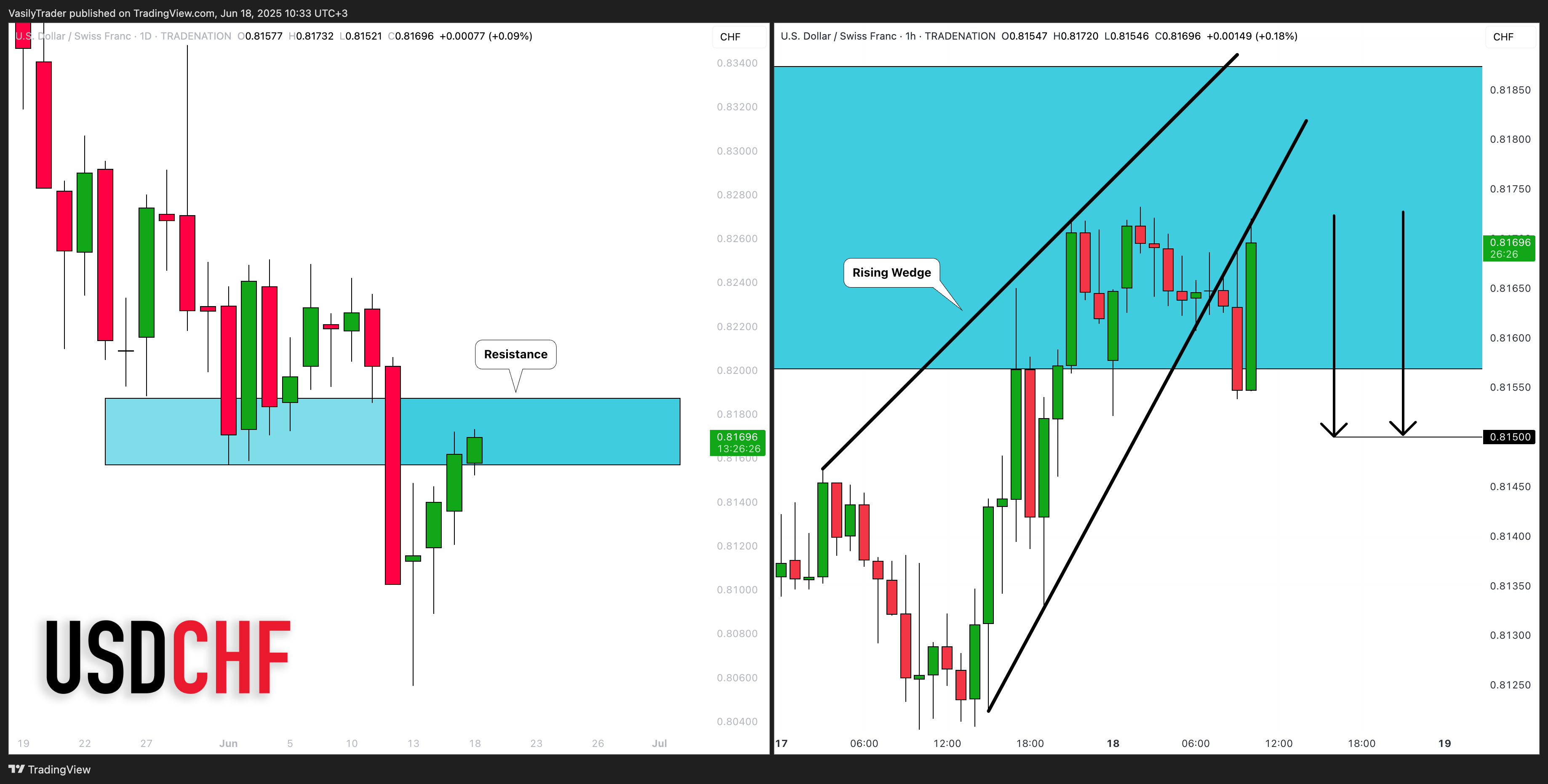 TRADENATION:USDCHF Chart Image by VasilyTrader