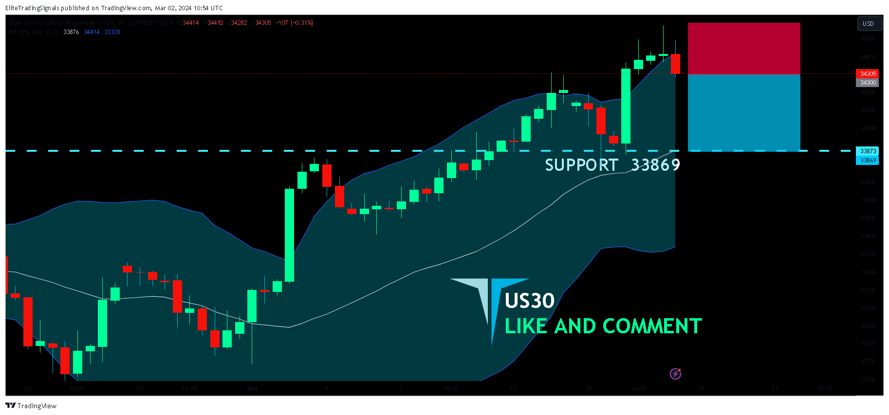 CURRENCYCOM:US30 Chart Image by EliteTradingSignals