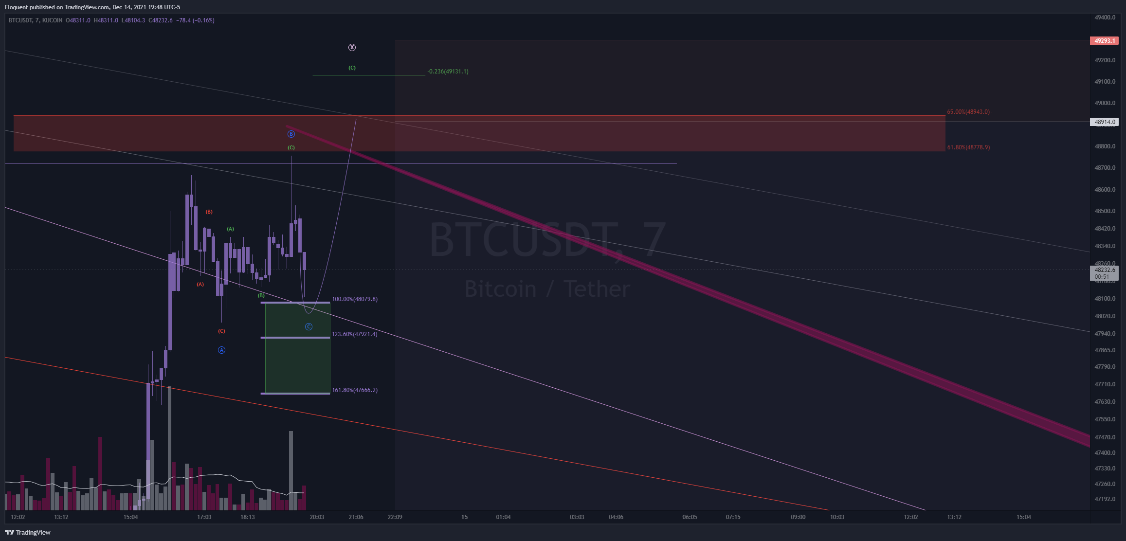 KUCOIN:BTCUSDT Chart Image by notoriousbids