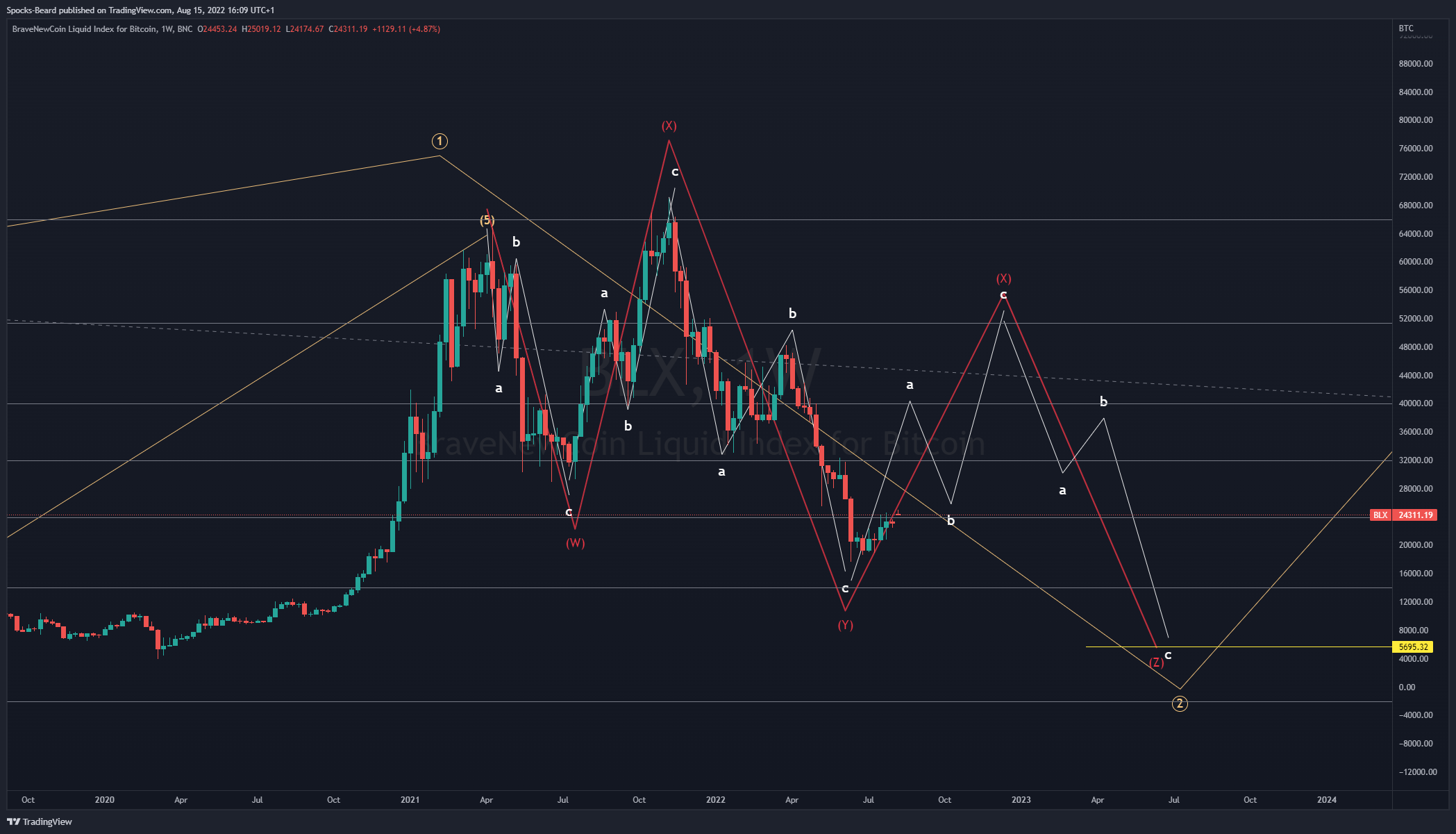 BNC:BLX Chart Image by Spocks-Beard