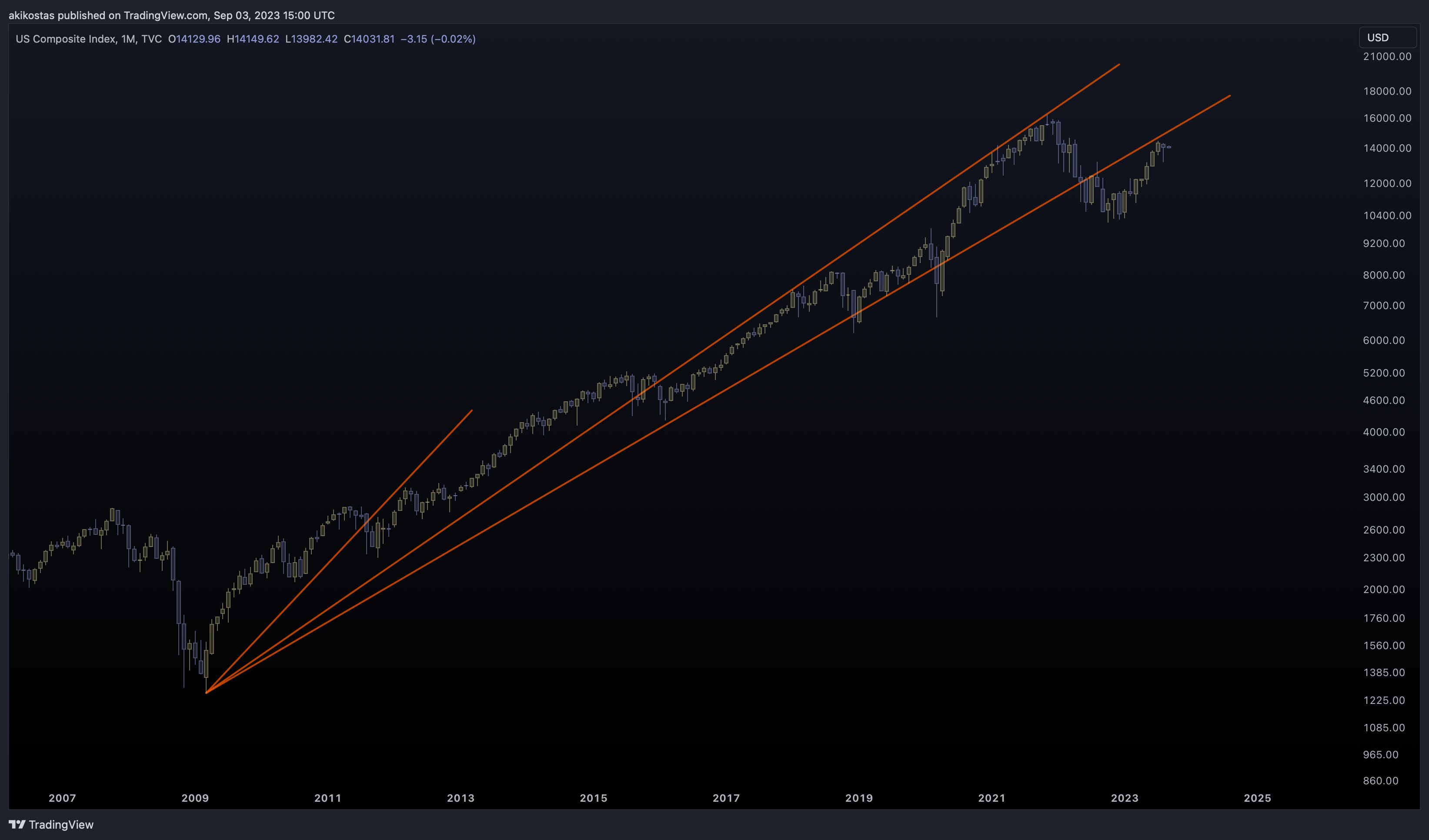 TVC:IXIC Chart Image by akikostas