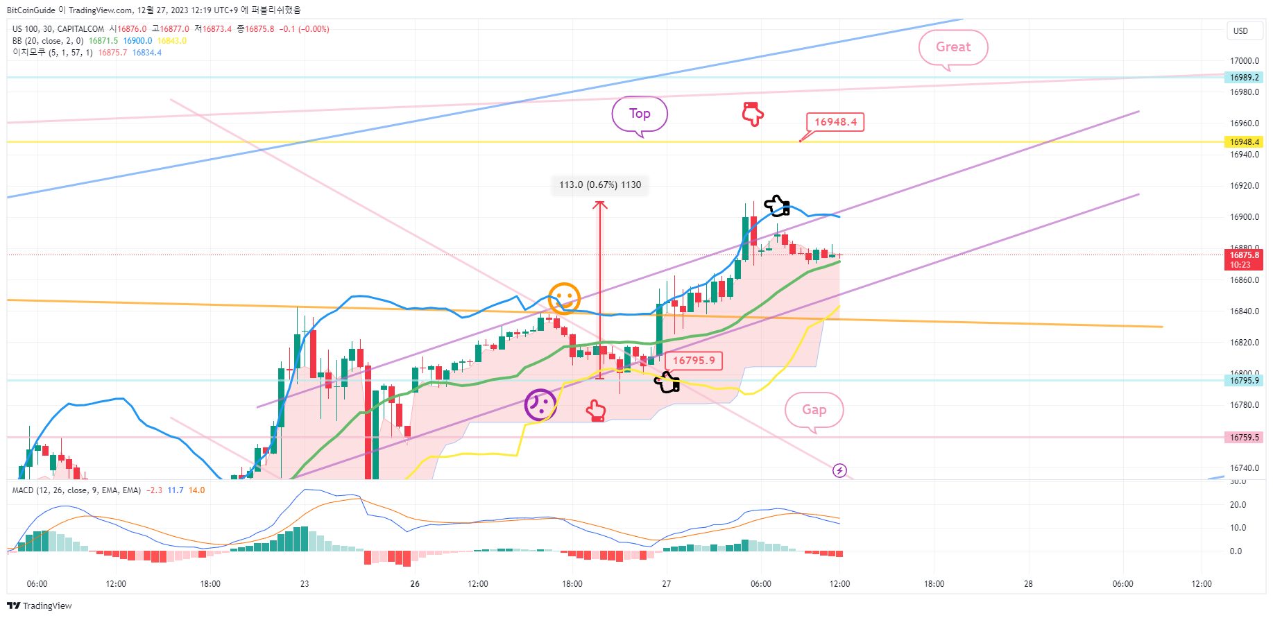 CAPITALCOM:US100 Chart Image by BitCoinGuide