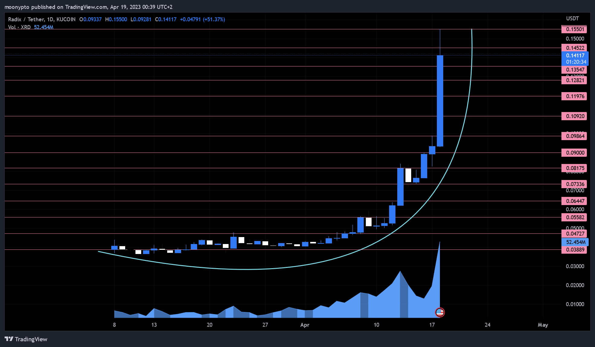 KUCOIN:XRDUSDT Chart Image by moonypto