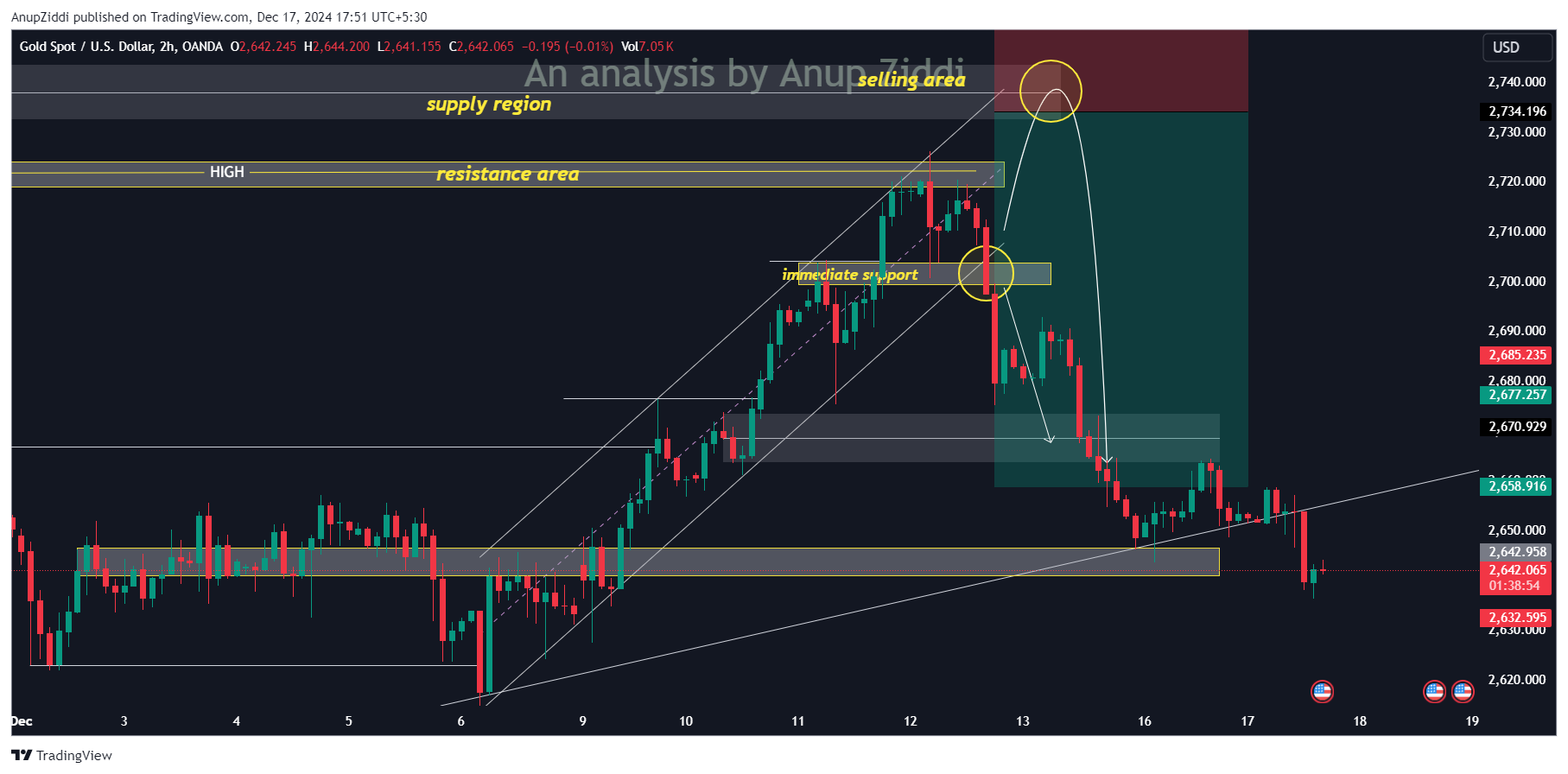 OANDA:XAUUSD Chart Image by AnupZiddi