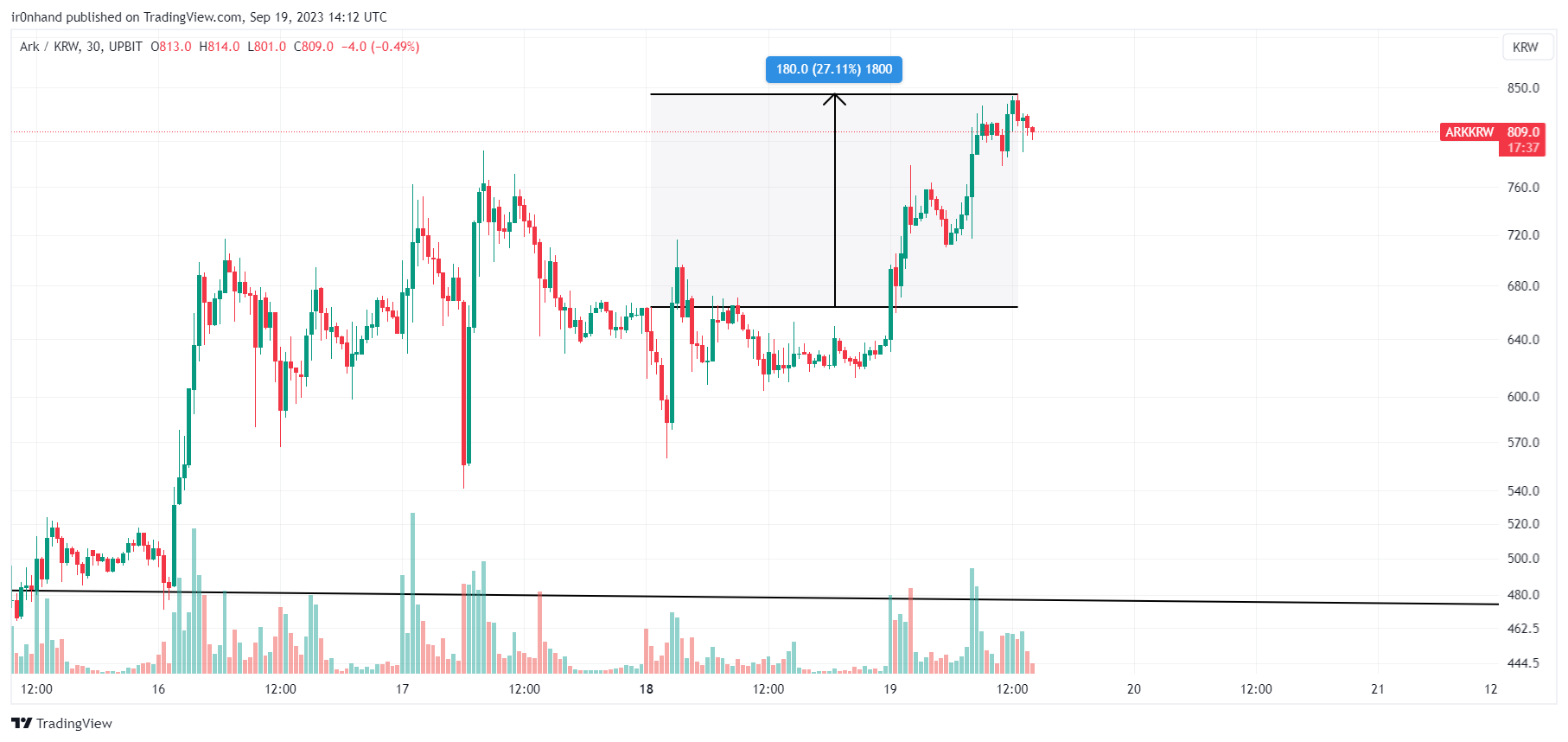 UPBIT:ARKKRW Chart Image by ir0nhand