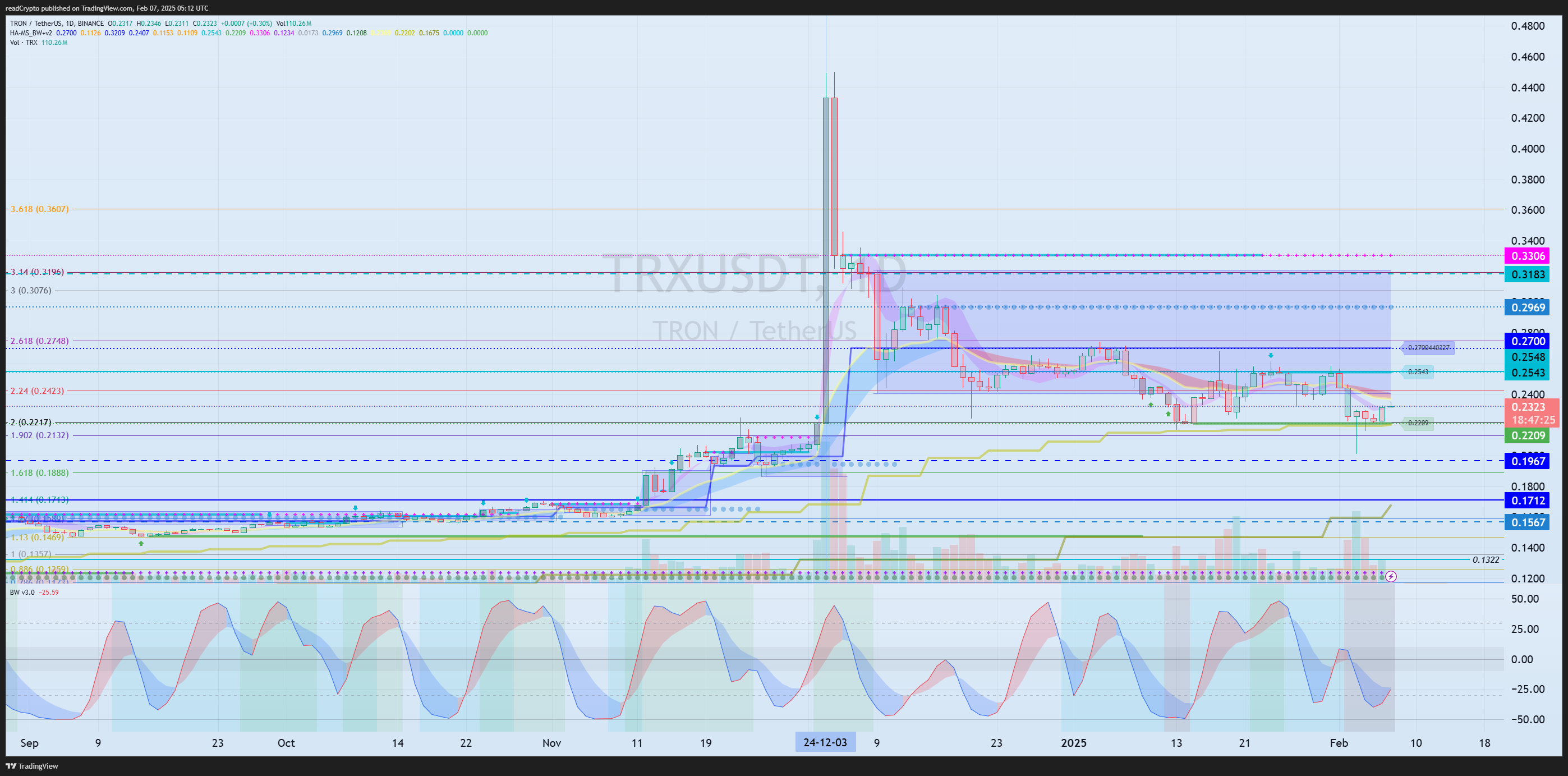 BINANCE:TRXUSDT Chart Image by readCrypto