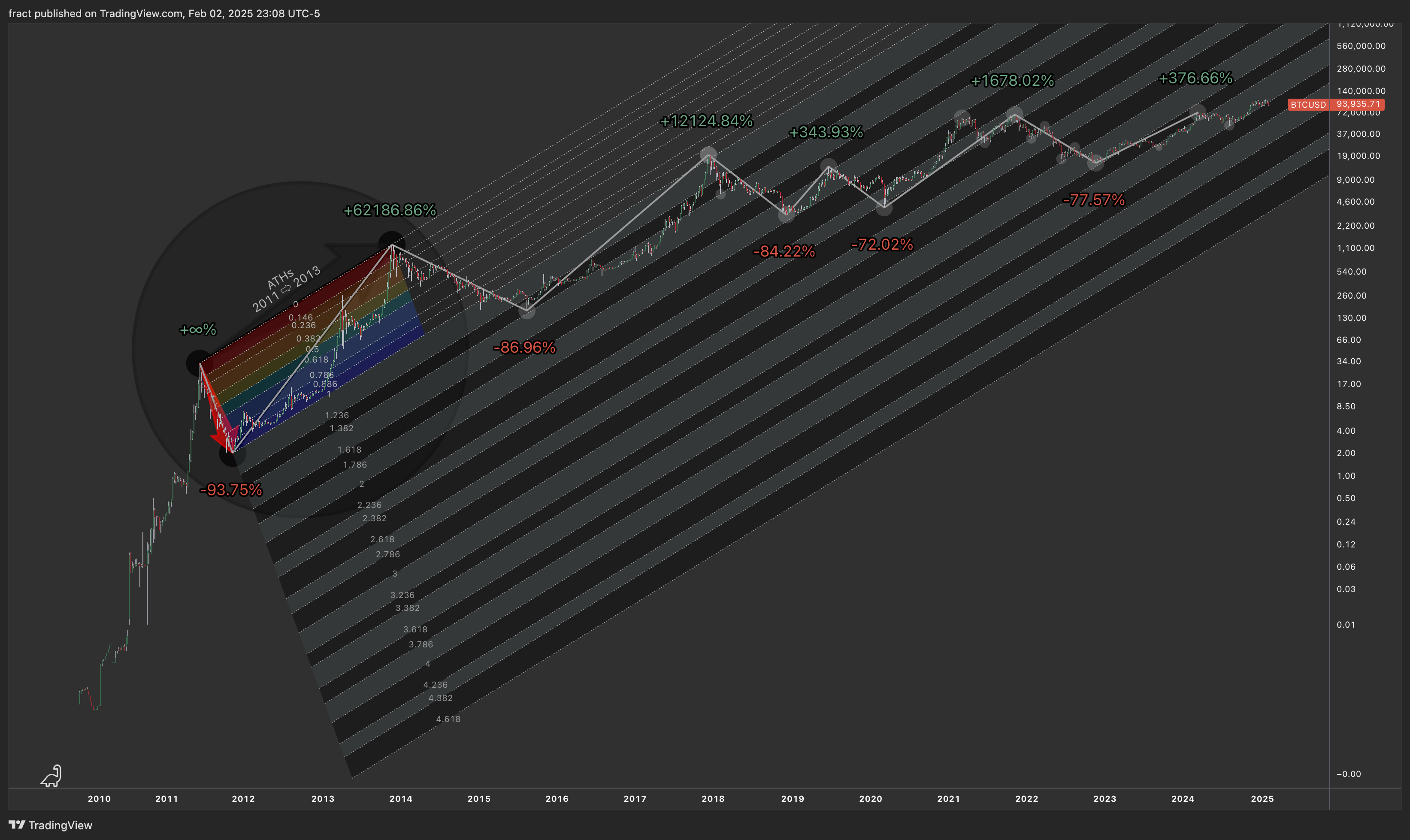 INDEX:BTCUSD Chart Image by fract