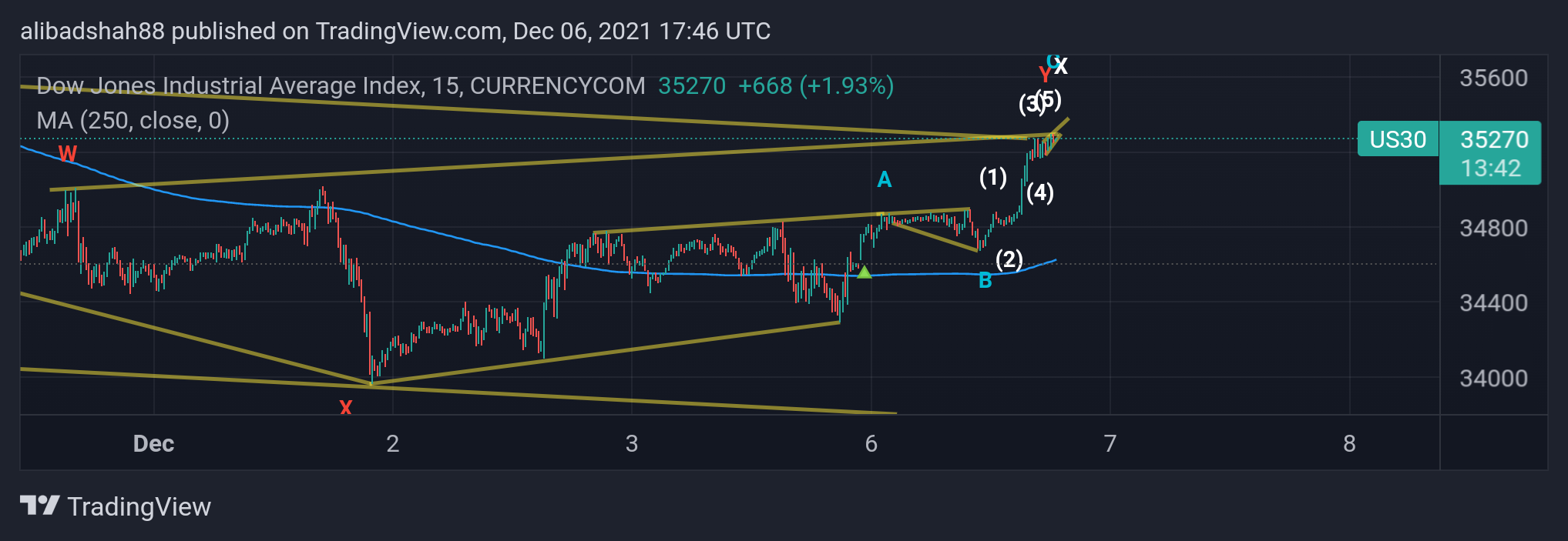 CURRENCYCOM:US30 Chart Image by alibadshah88