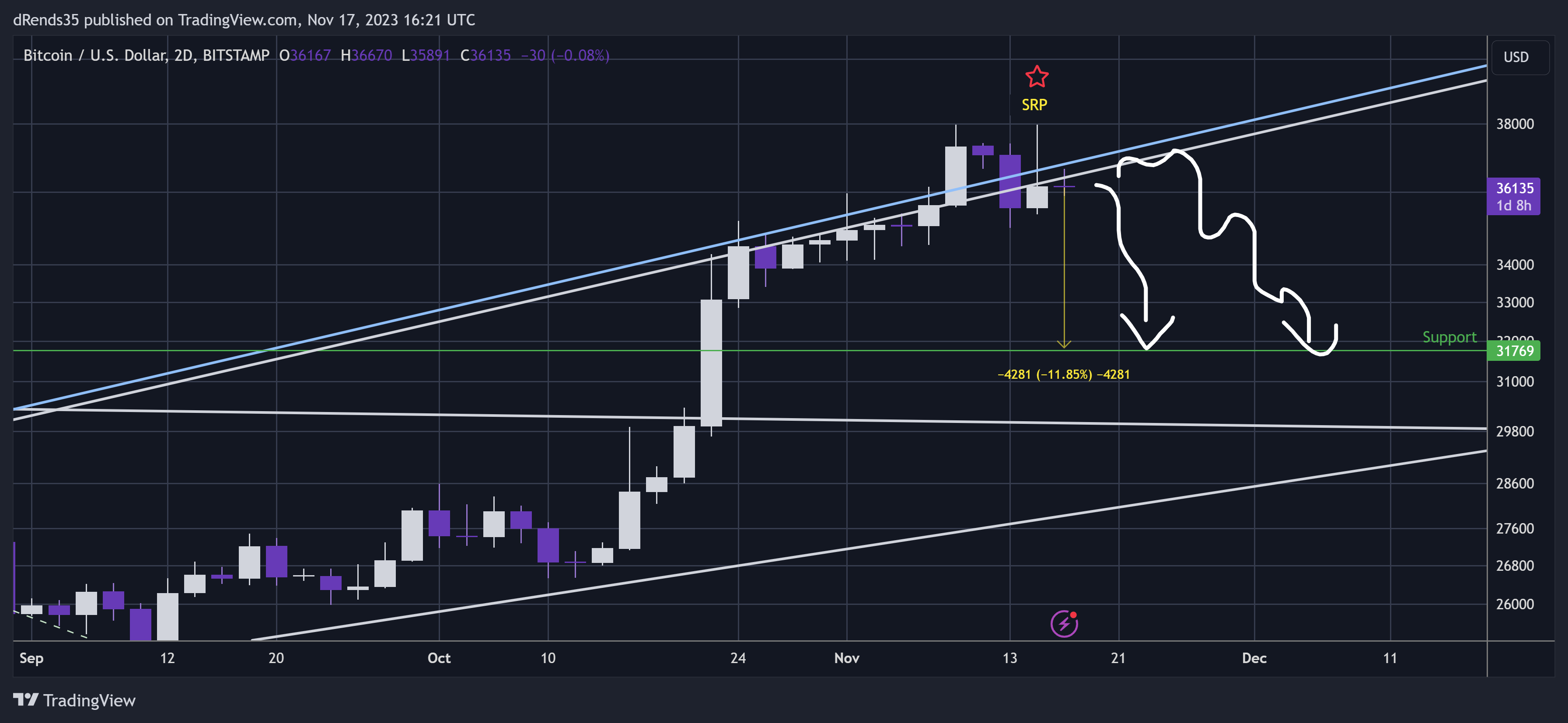 BITSTAMP:BTCUSD Chart Image by dRends35