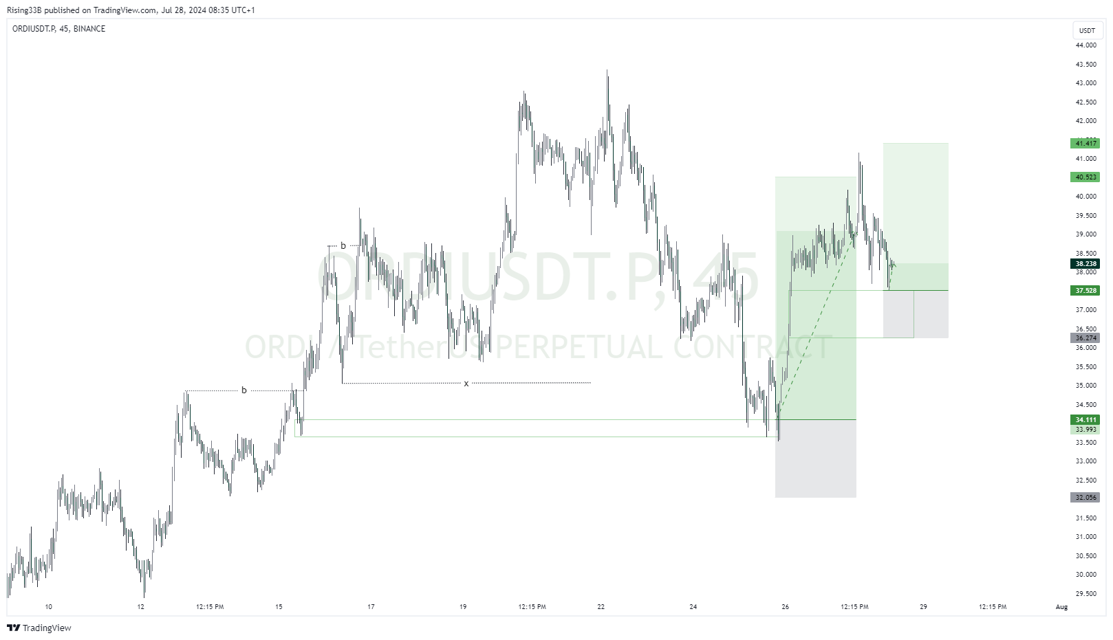 BINANCE:ORDIUSDT.P Chart Image by Rising33B
