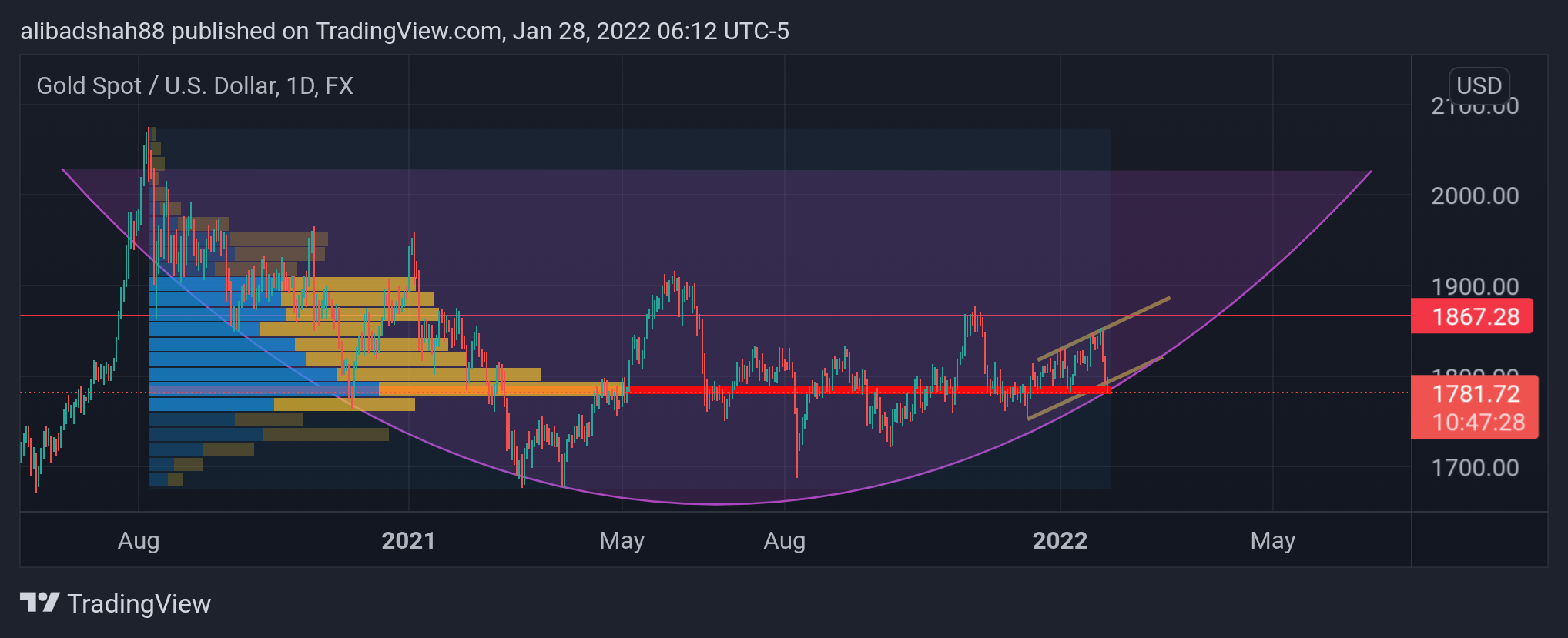 FX:XAUUSD Chart Image by alibadshah88