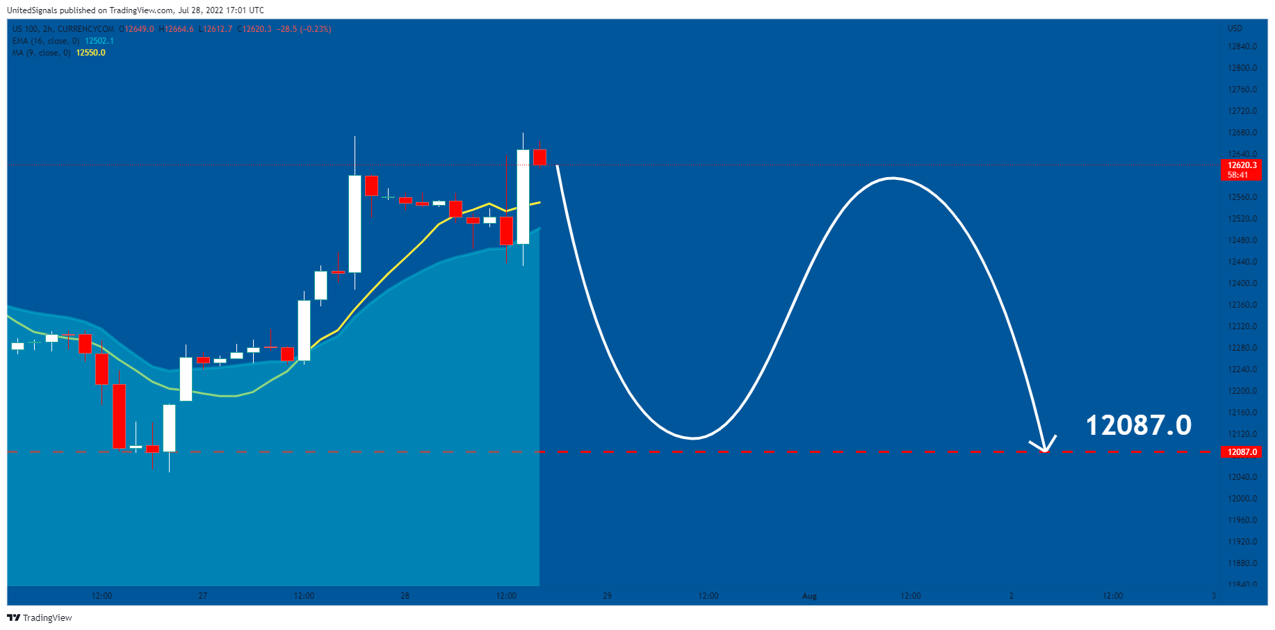 CURRENCYCOM:US100 Chart Image by UnitedSignals