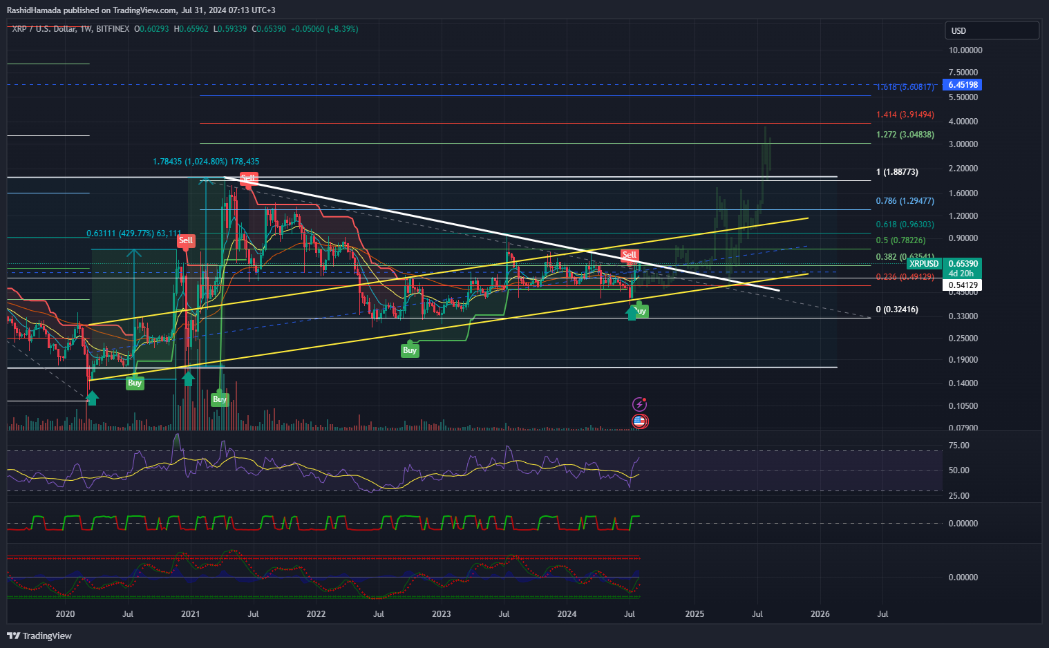 BITFINEX:XRPUSD Chart Image by RashidHamada