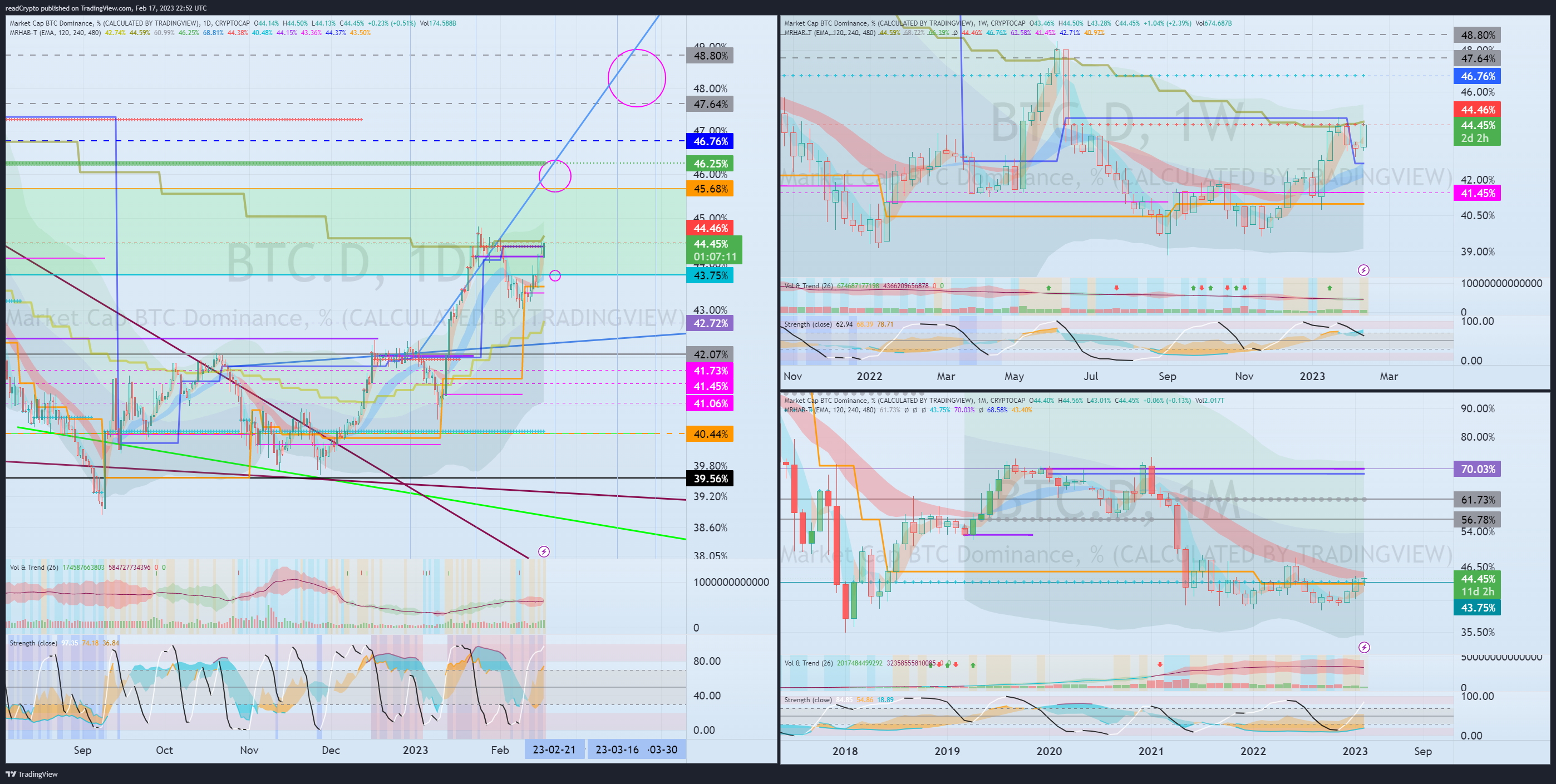CRYPTOCAP:BTC.D Chart Image by readCrypto