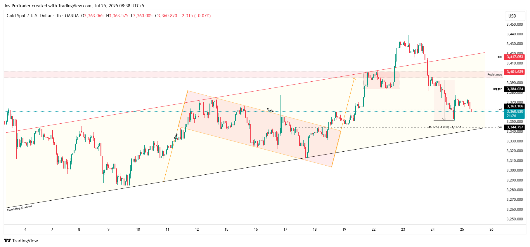 OANDA:XAUUSD Chart Image by Jos-ProTrader