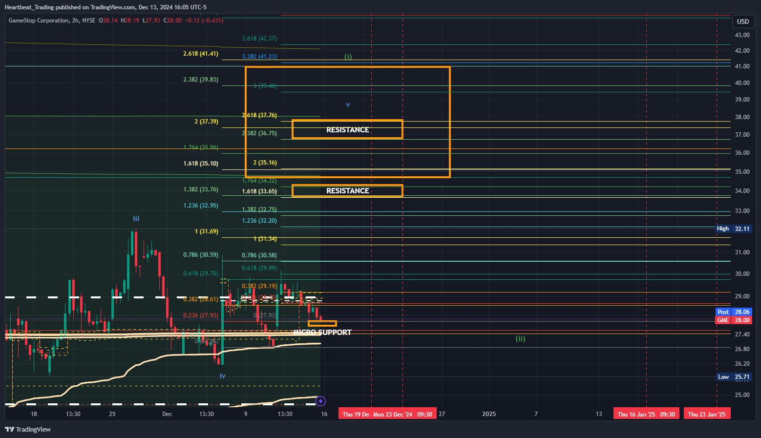 BATS:GME Chart Image by Heartbeat_Trading