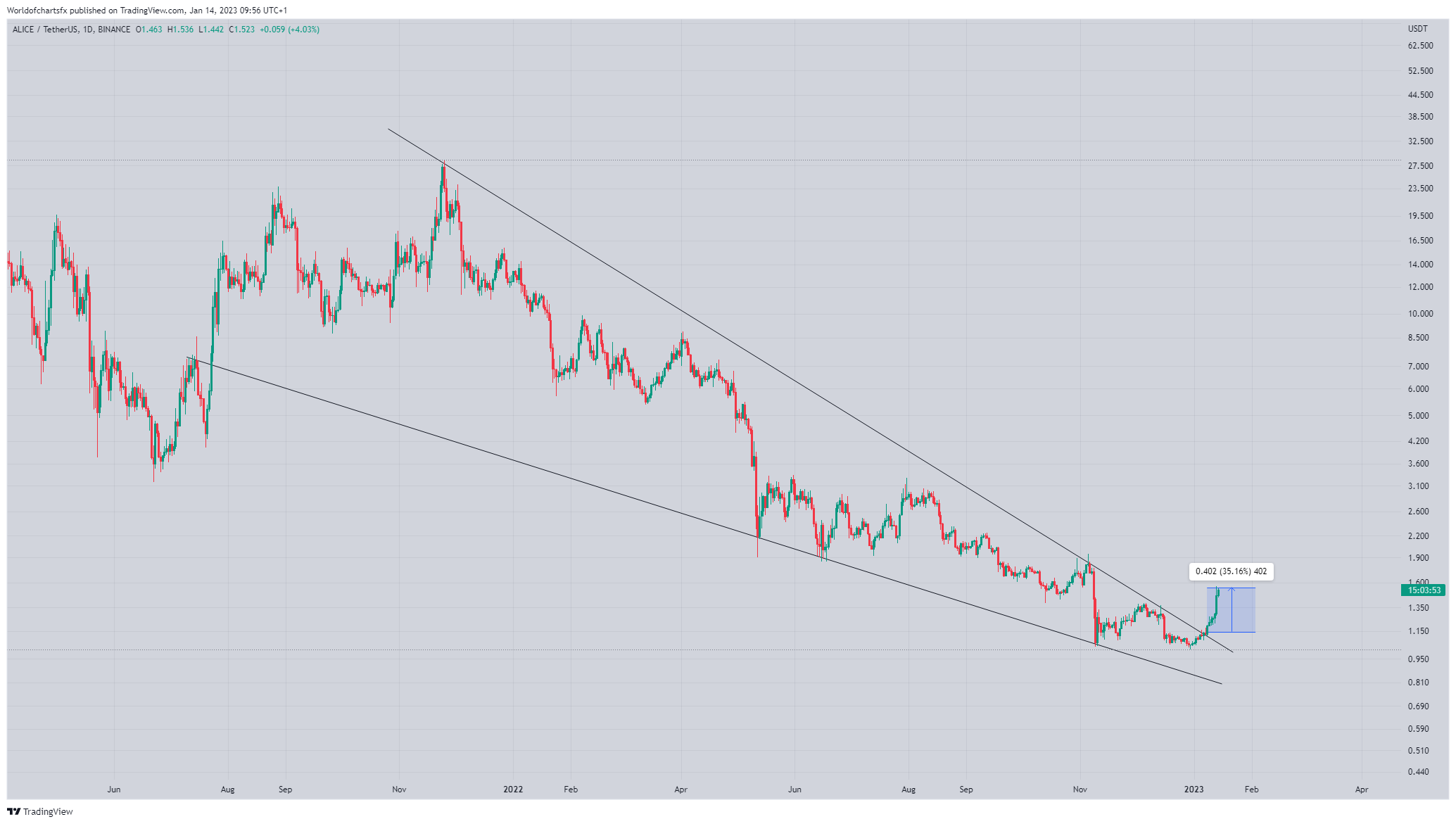 BINANCE:ALICEUSDT Chart Image by Worldofchartsfx