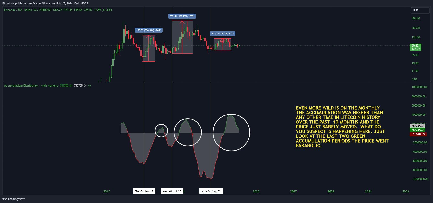 COINBASE:LTCUSD Chart Image by Bitgolder