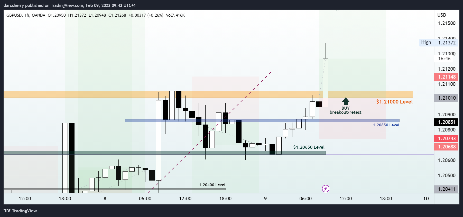 OANDA:GBPUSD Chart Image by darcsherry
