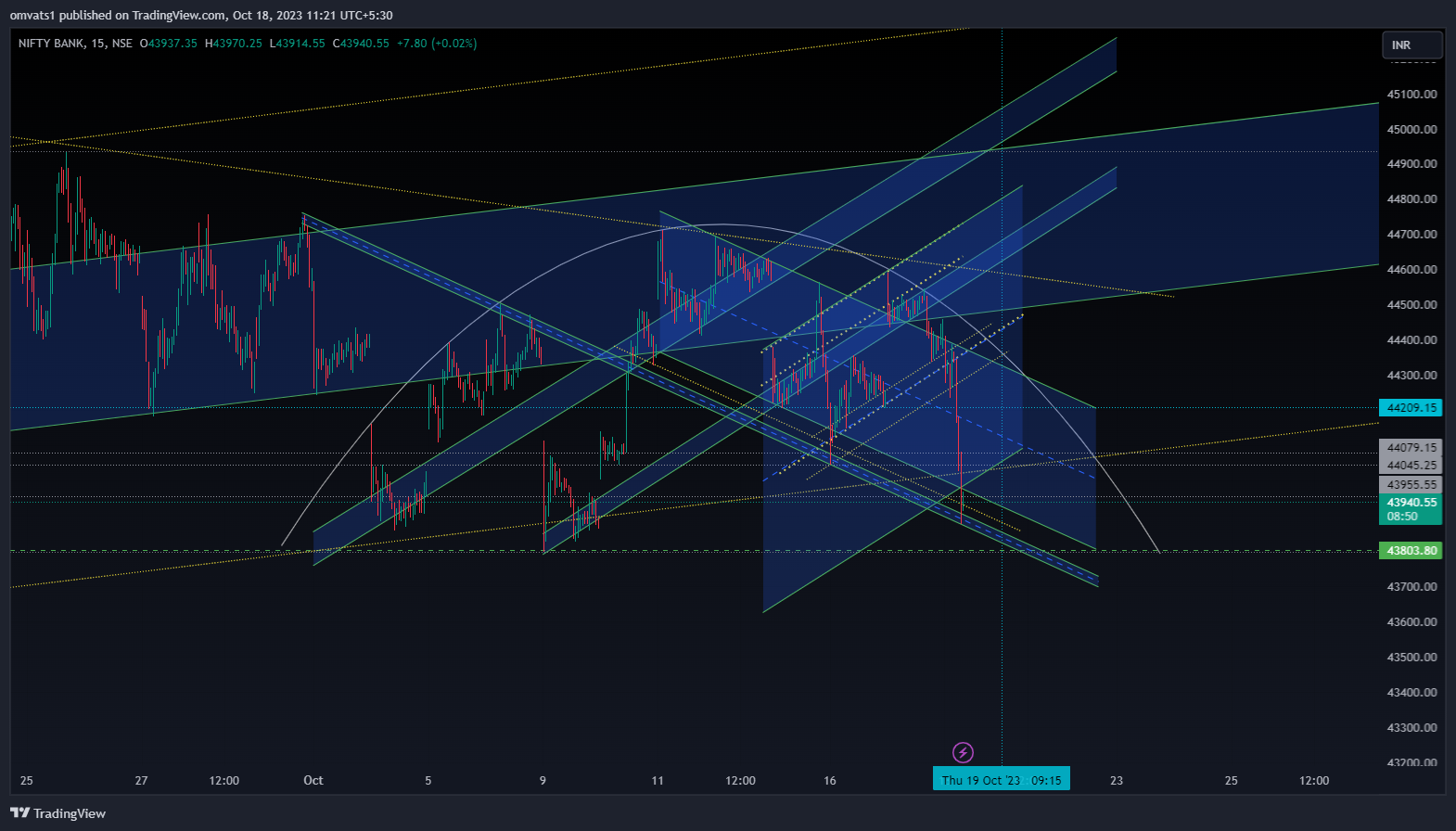 NSE:BANKNIFTY Chart Image by omvats1