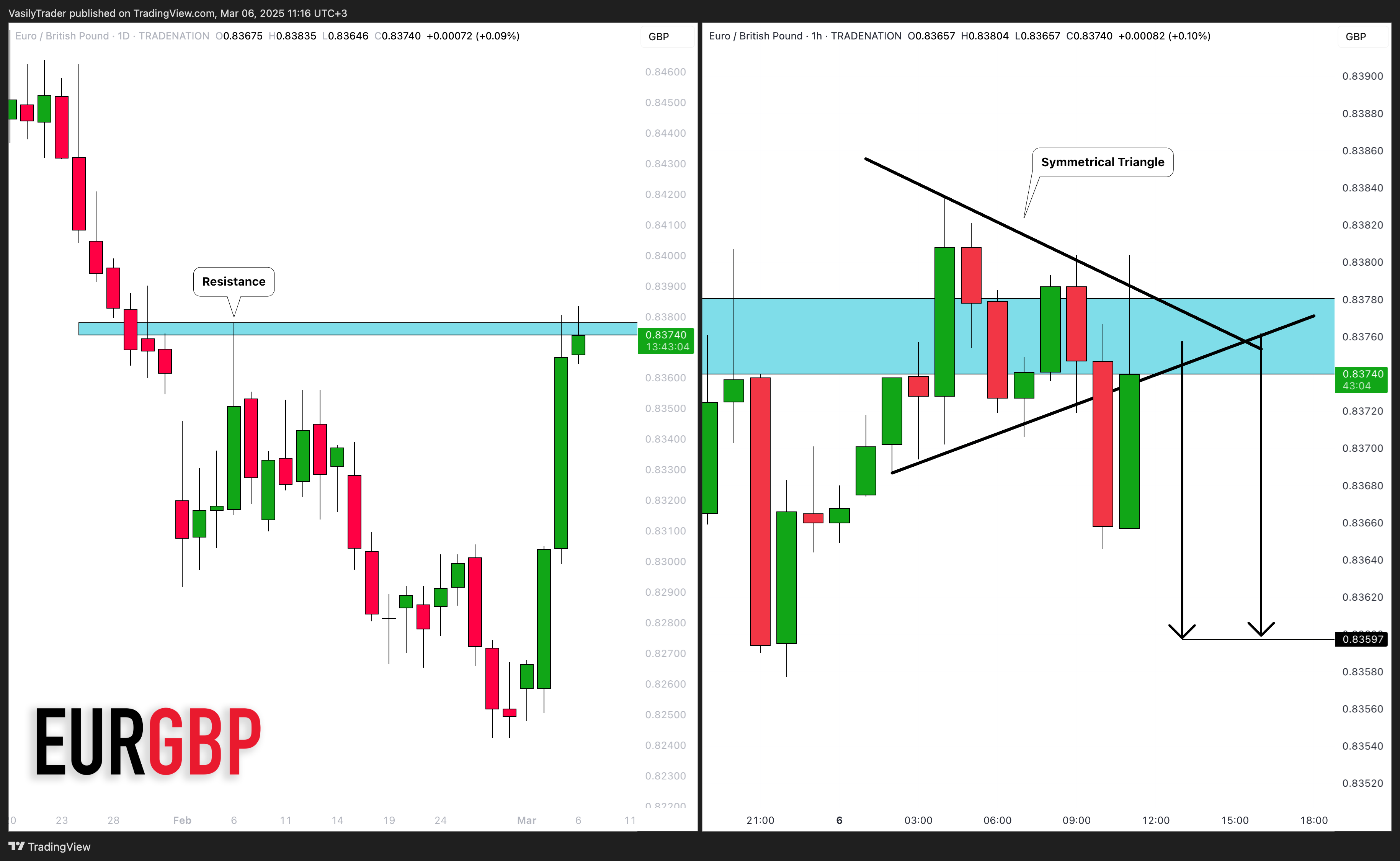 TRADENATION:EURGBP Chart Image by VasilyTrader