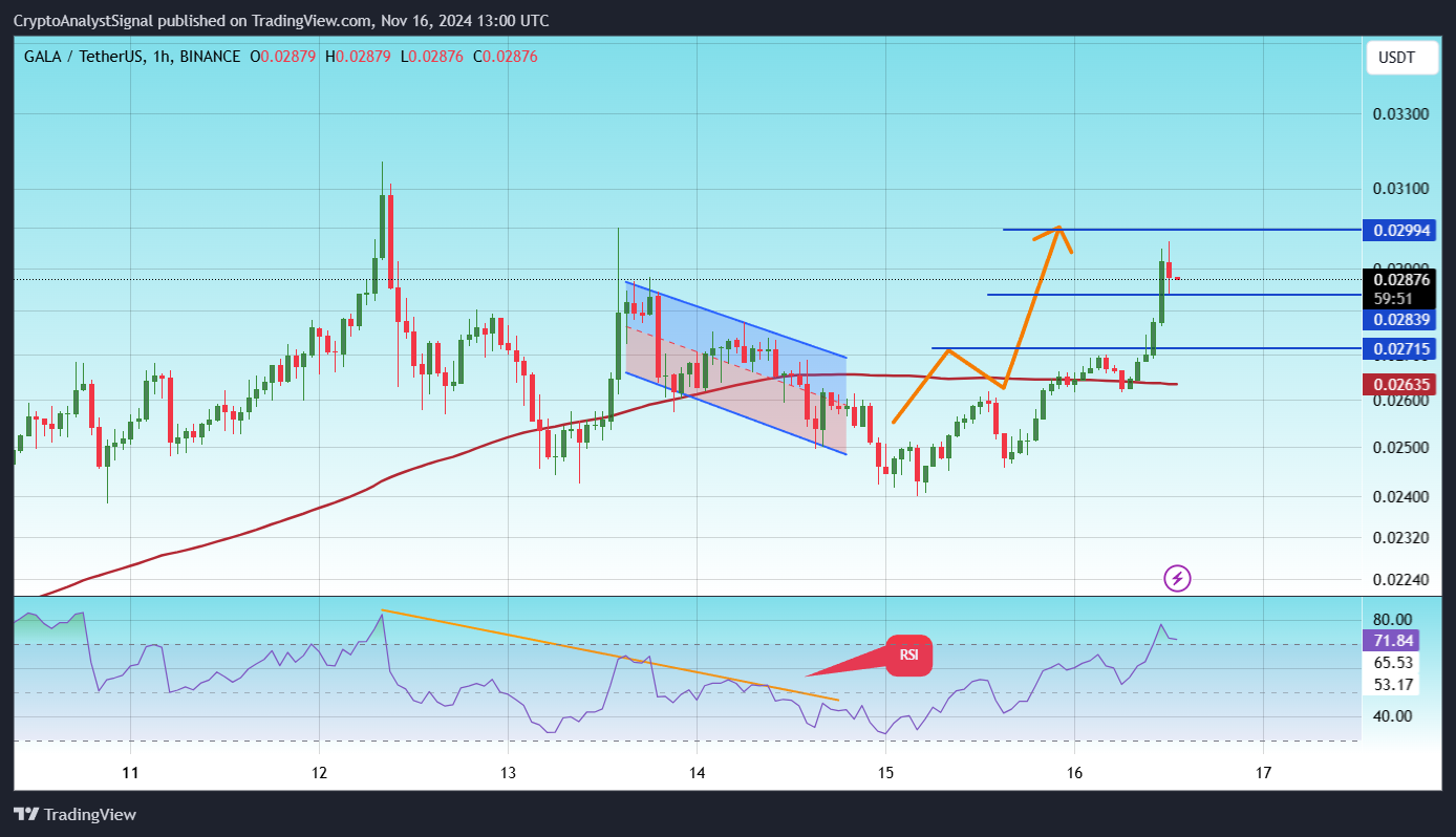 BINANCE:GALAUSDT Chart Image by CryptoAnalystSignal