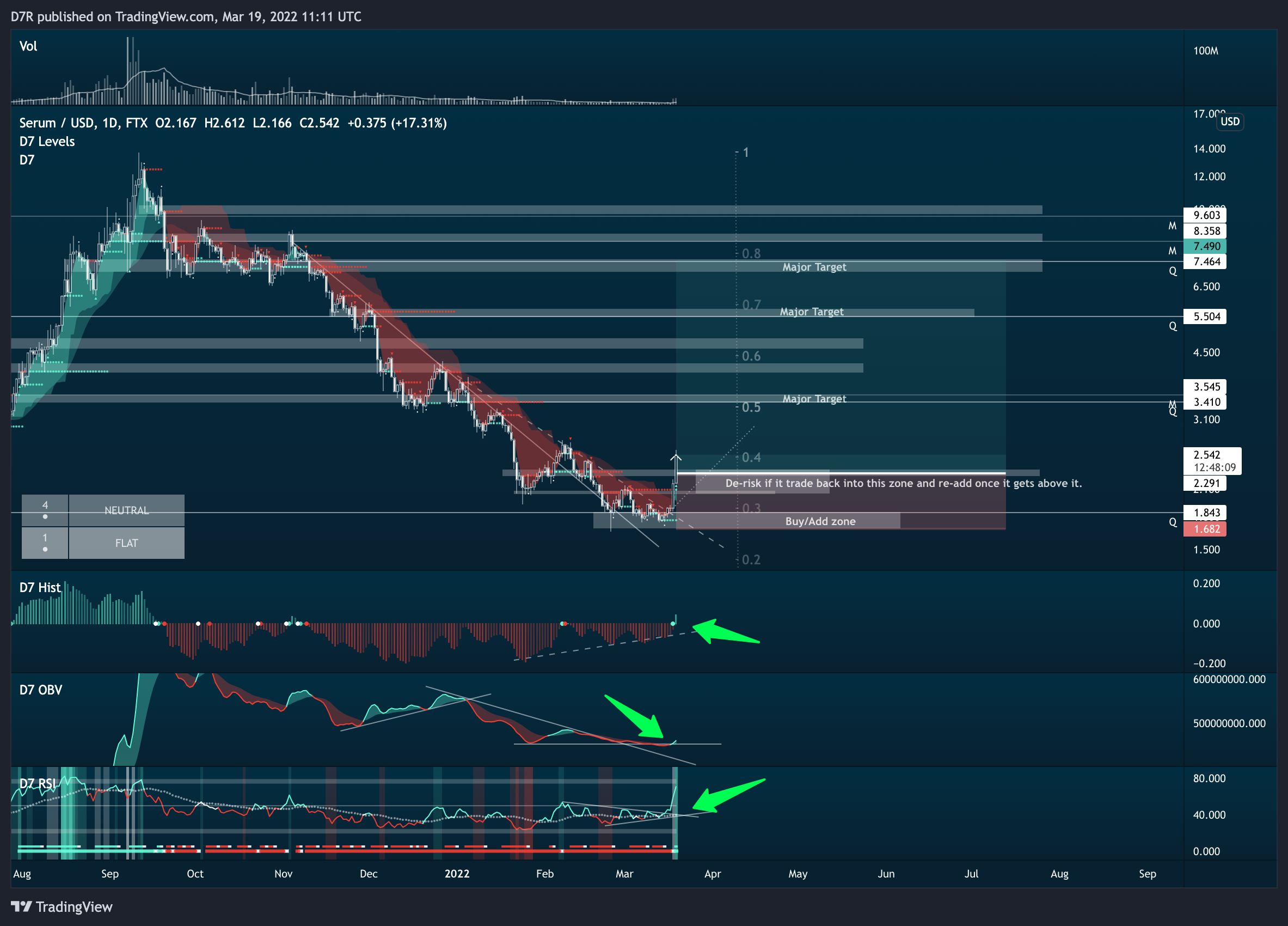 FTX:SRMUSD Chart Image by D7R