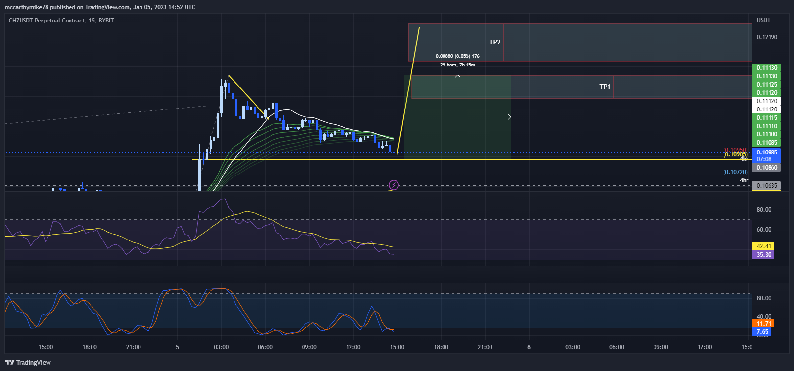 BYBIT:CHZUSDT.P Chart Image by mccarthymike78