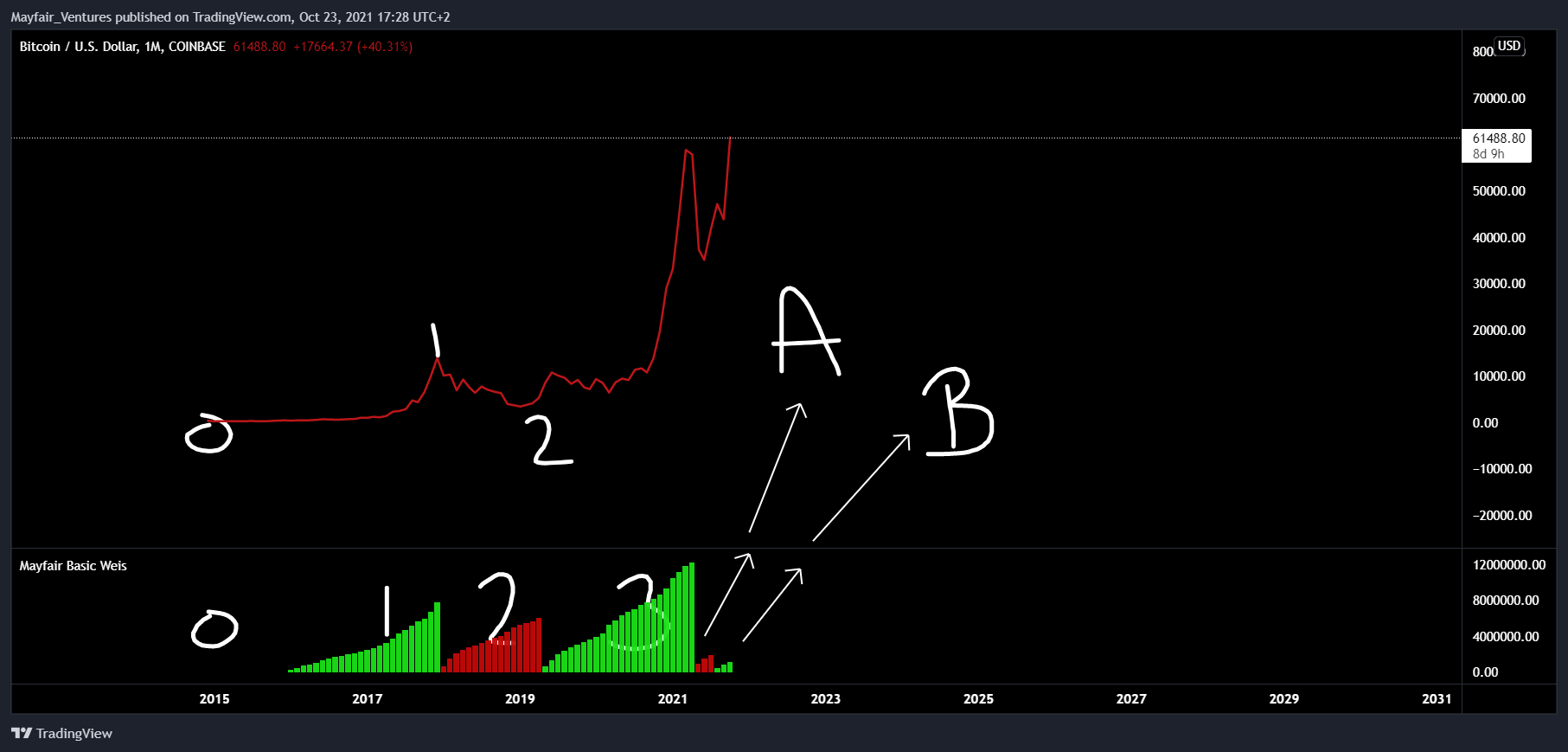 COINBASE:BTCUSD Chart Image by Mayfair_Ventures