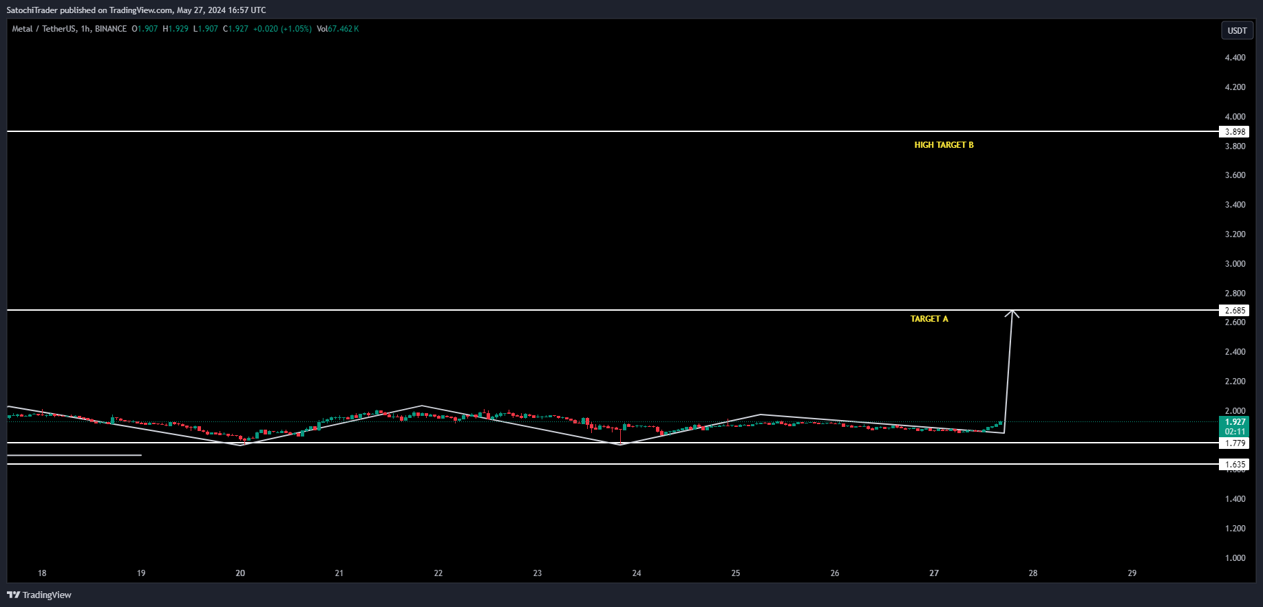 BINANCE:MTLUSDT Chart Image by SatochiTrader