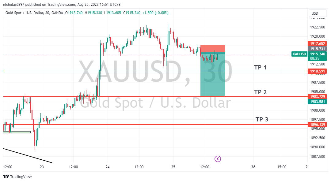 OANDA:XAUUSD Chart Image by nicholas6897